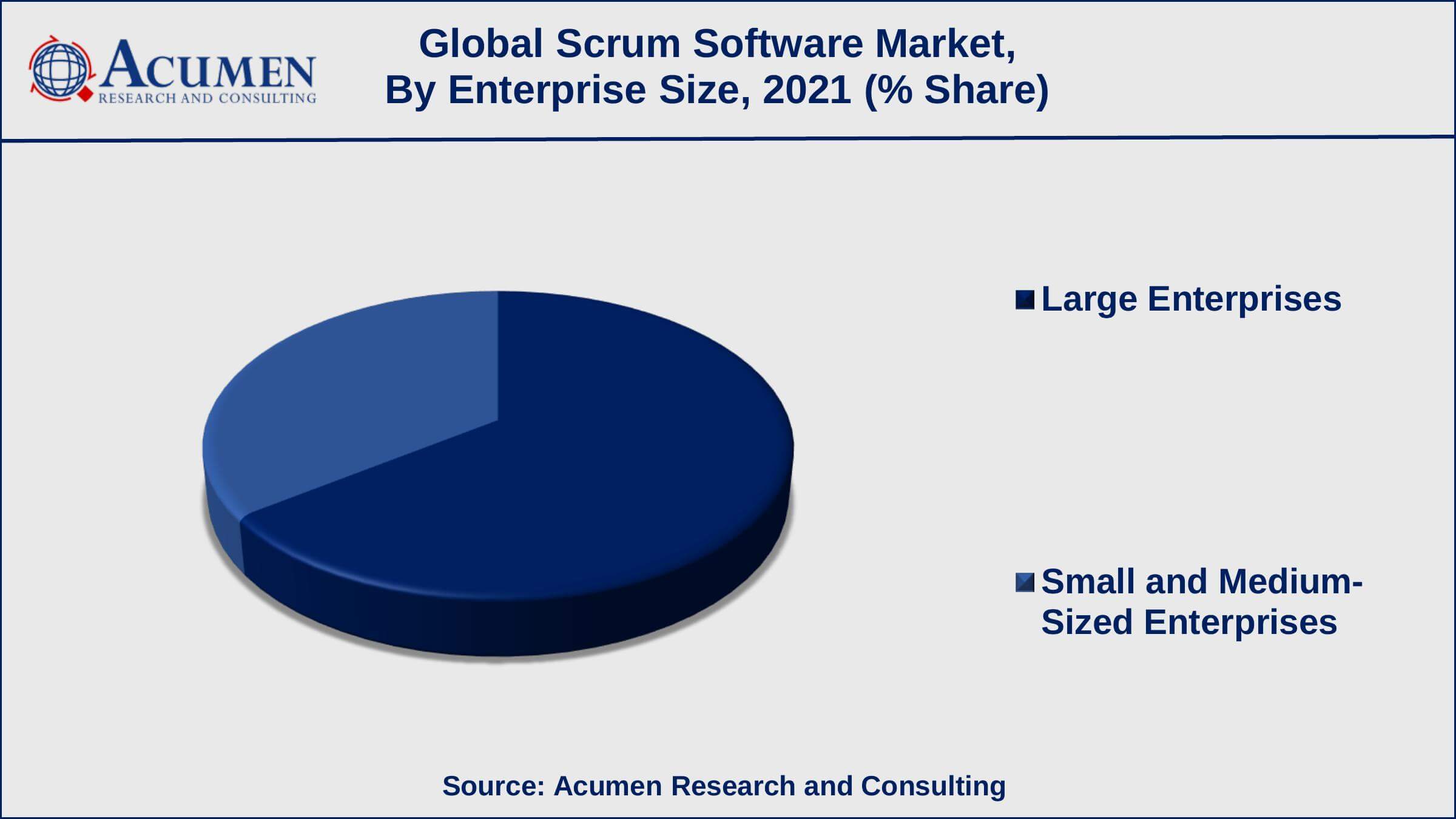 Among enterprise size, the large enterprise sub-segment occupied around 65% of shares in 2021