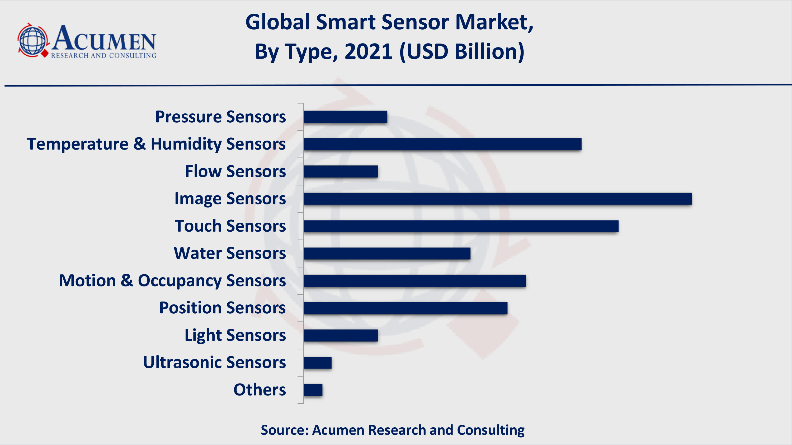 Based on type, image sensor gathered over 20% of the overall market share in 2021