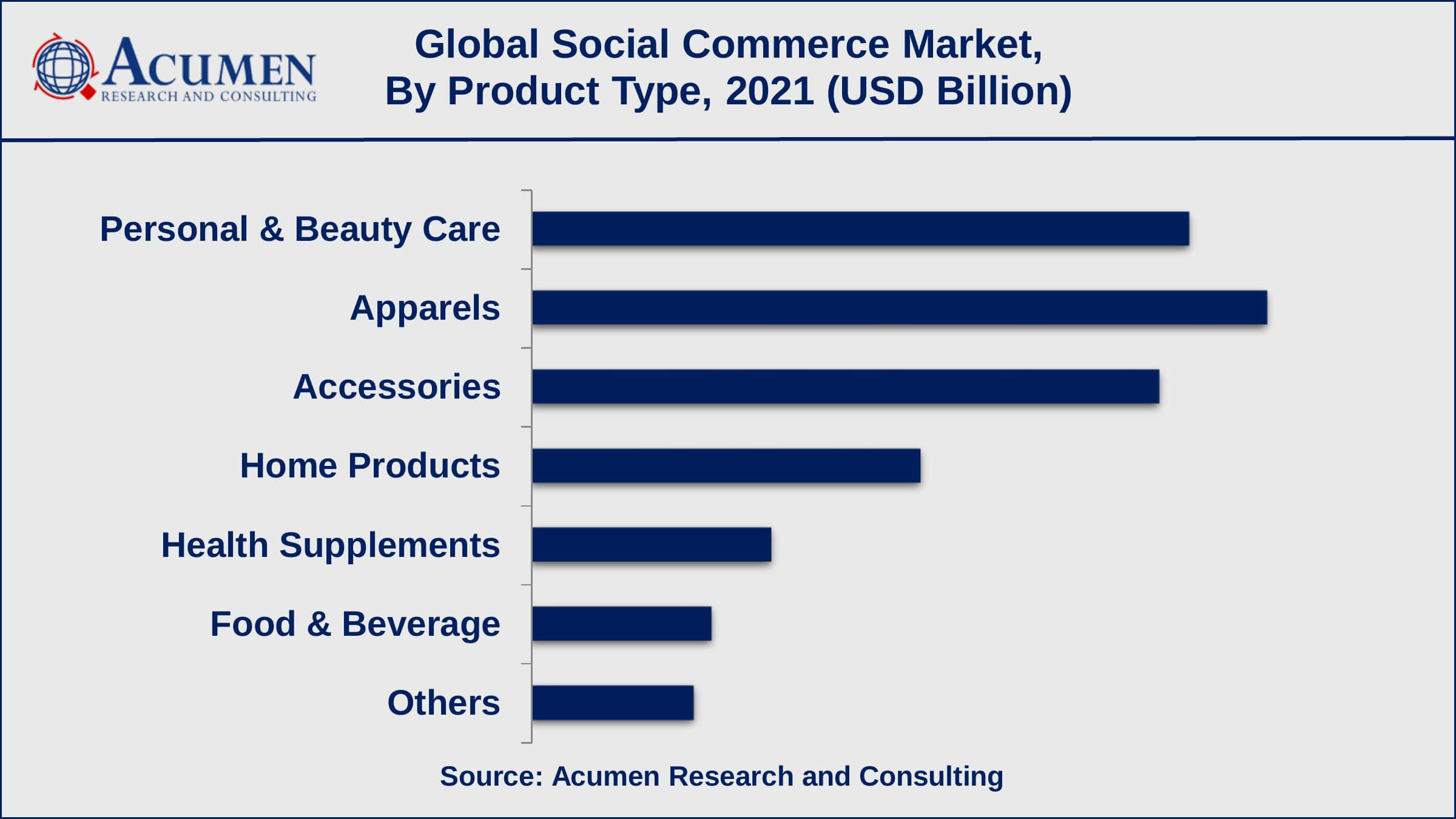 Based on the business model, the business to consumer (B2C) sub-segment achieved 56% shares in 2021