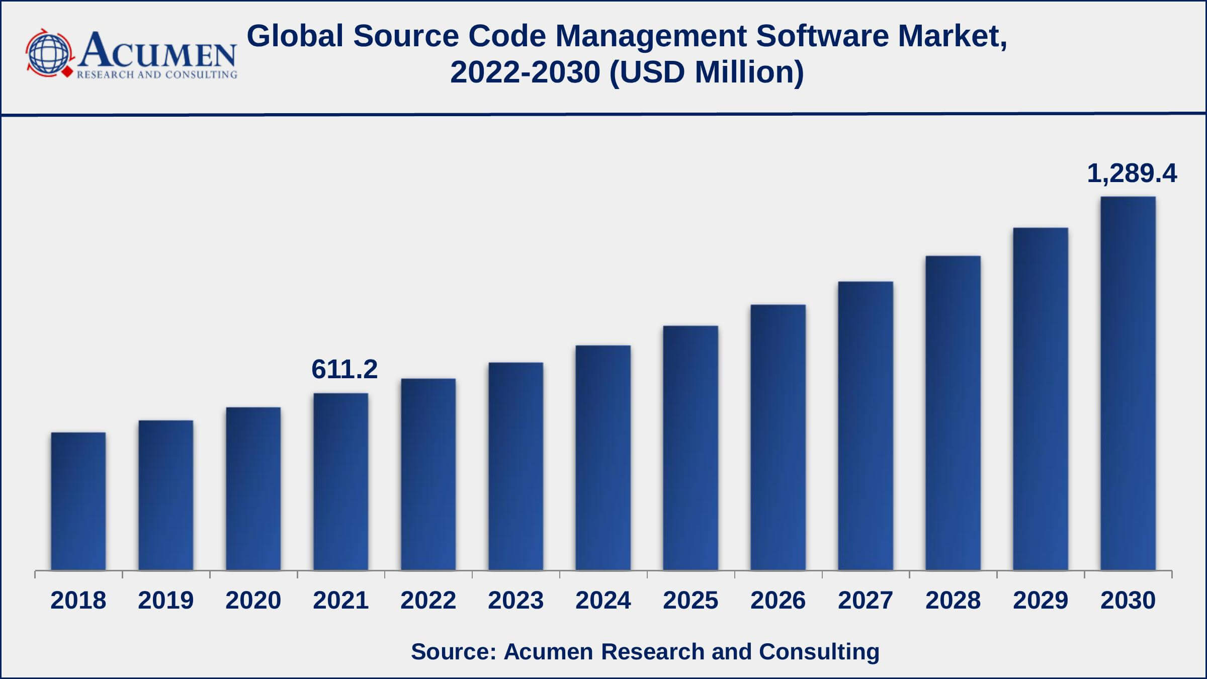 Asia-Pacific source code management software market growth will record a CAGR of more than 9% from 2022 to 2030