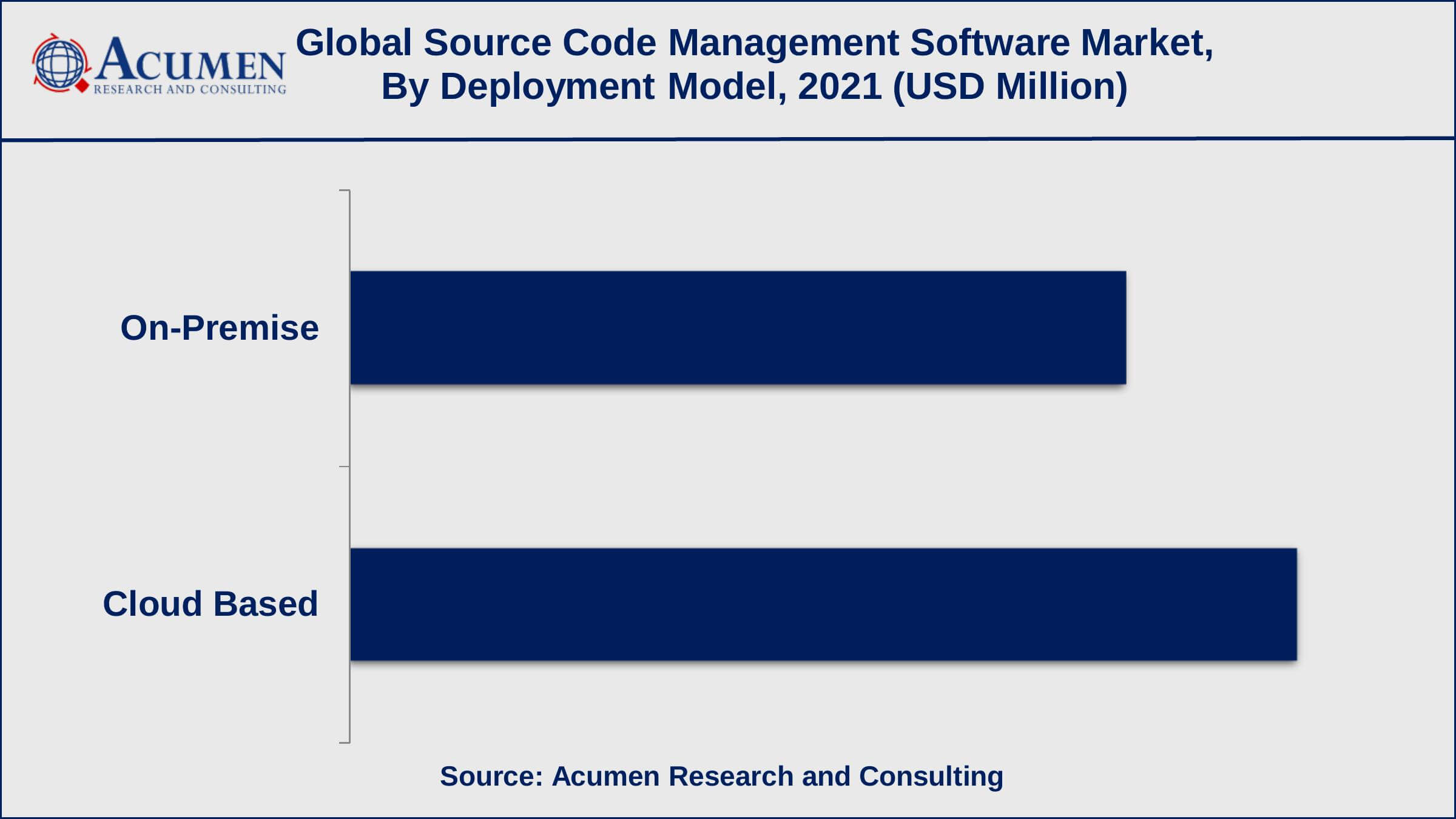 Among deployment model, cloud-based sub-segment collected revenue of around US$ 336.2 million in 2021