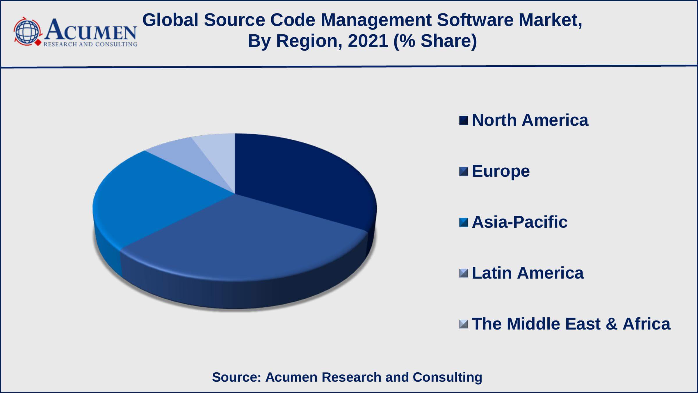 Based on the enterprise size, the SMEs sub-segment achieved 56% shares in 2021