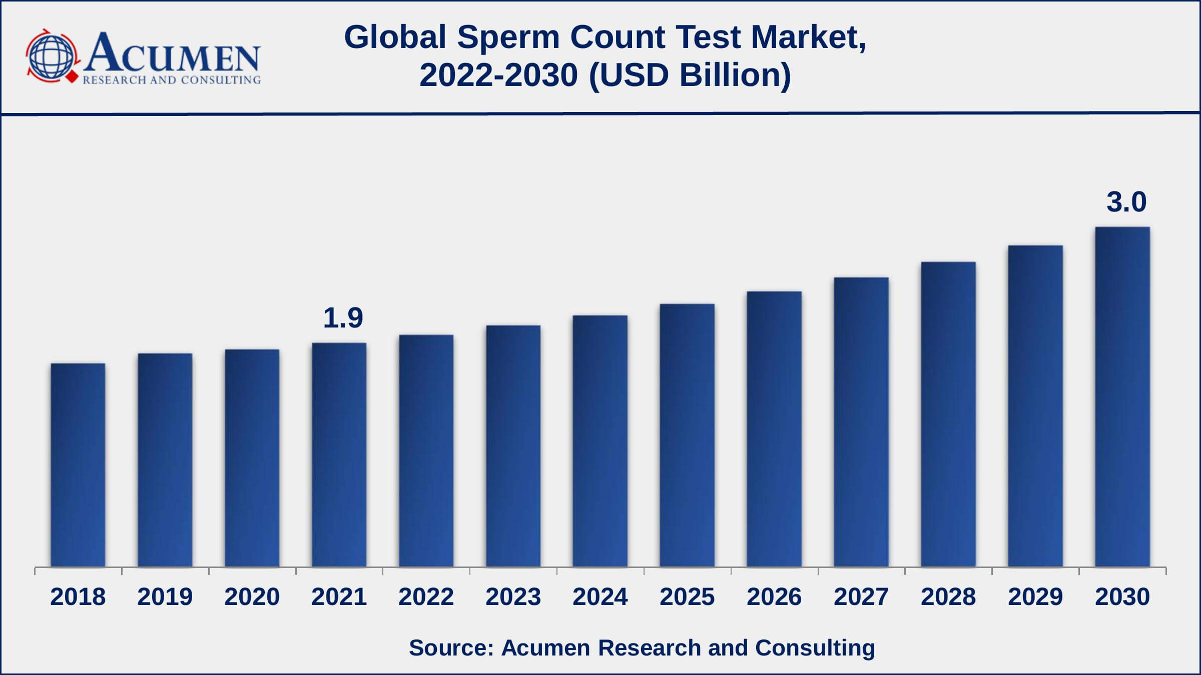 Idiopathic infertility affects more than 25% of infertile males, according to recent estimates