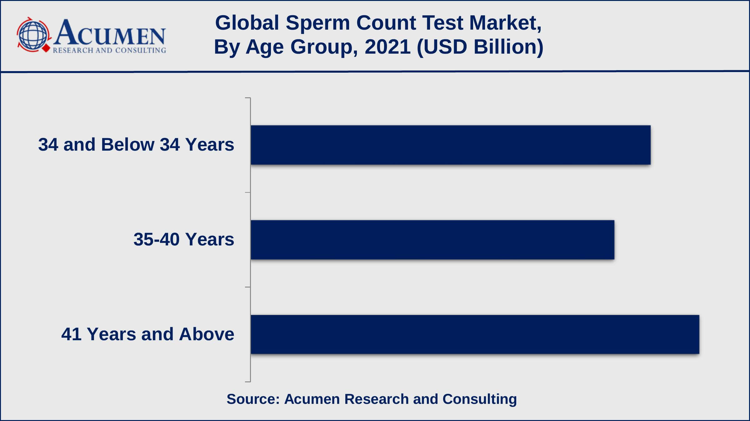 Based on the age group, the 41 years and above sub-segment achieved 37% shares in 2021