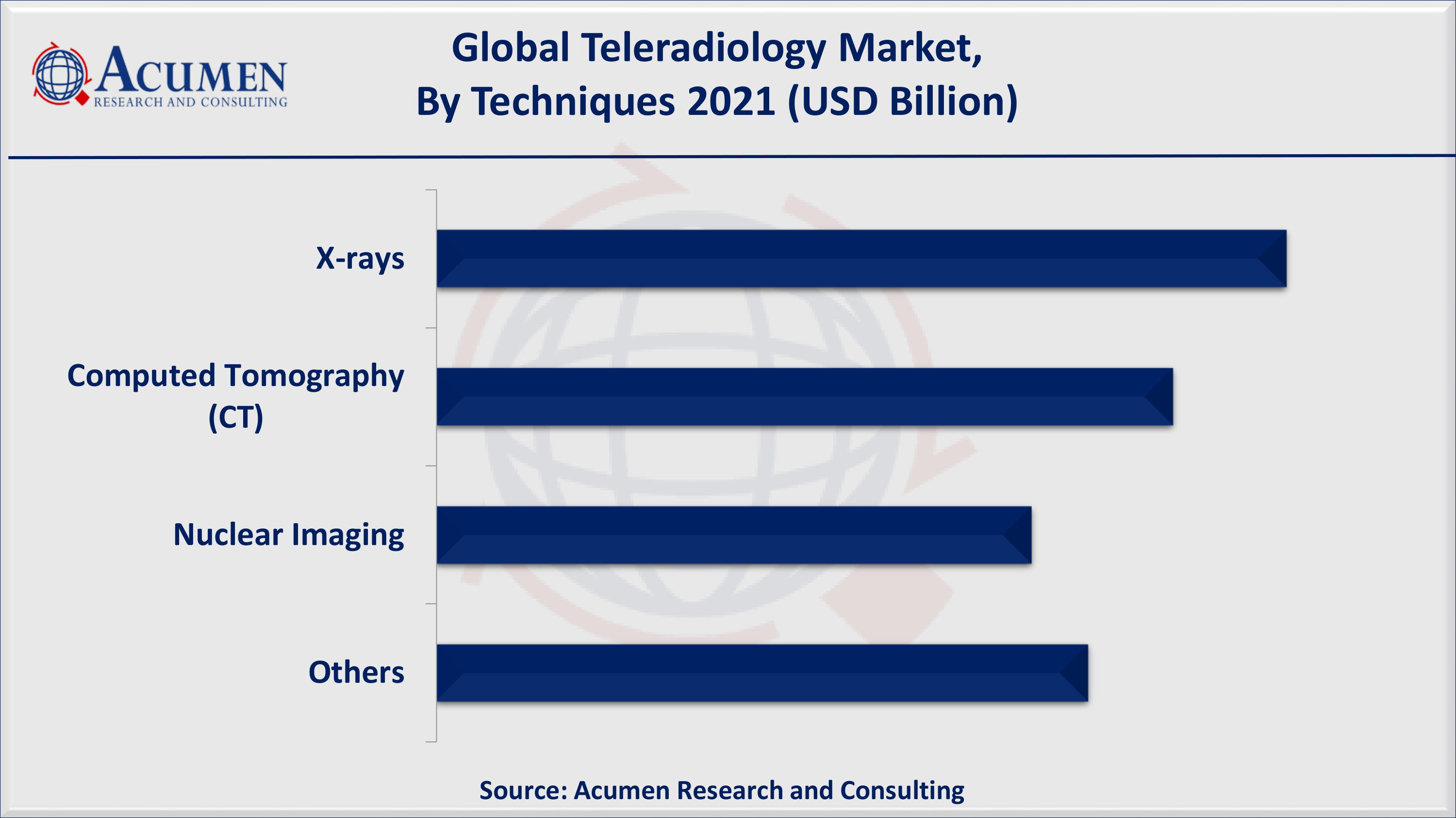 Based on technique, X-rays accounted for over 26% of the overall market share in 2021