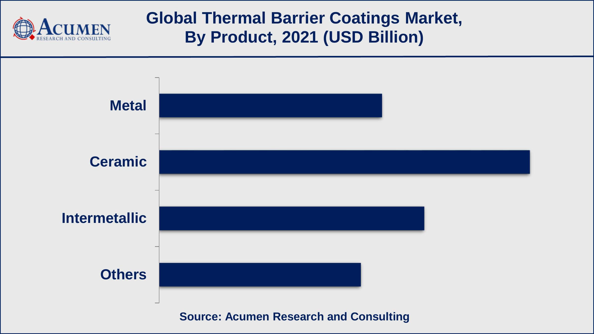 Based on product, ceramic recorded around 35% of the overall market share in 2021