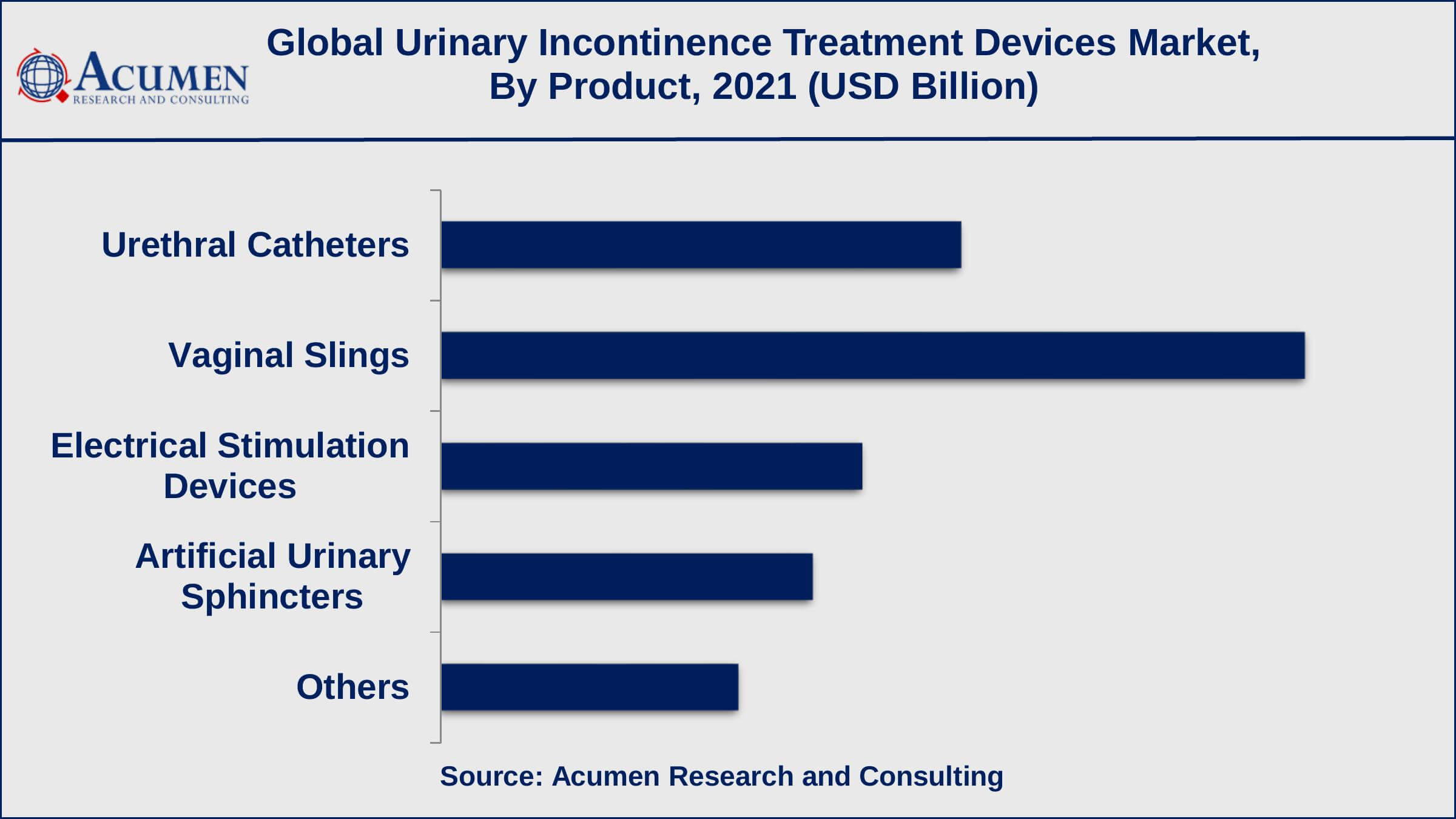 Based on product, vaginal slings recorded over 34% of the overall market share in 2021