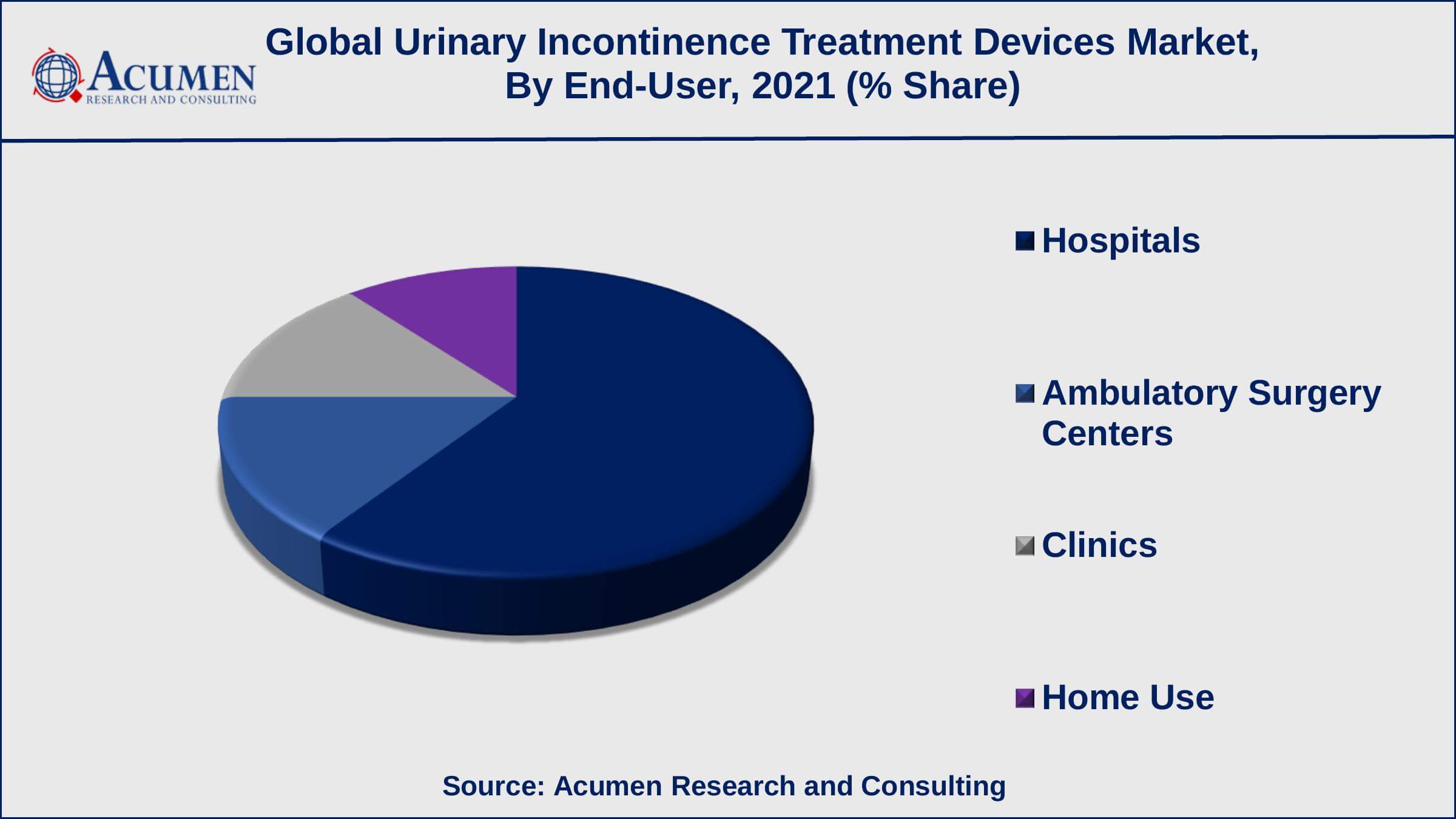 Among end-user, hospitals sector generated shares of over 60% in 2021
