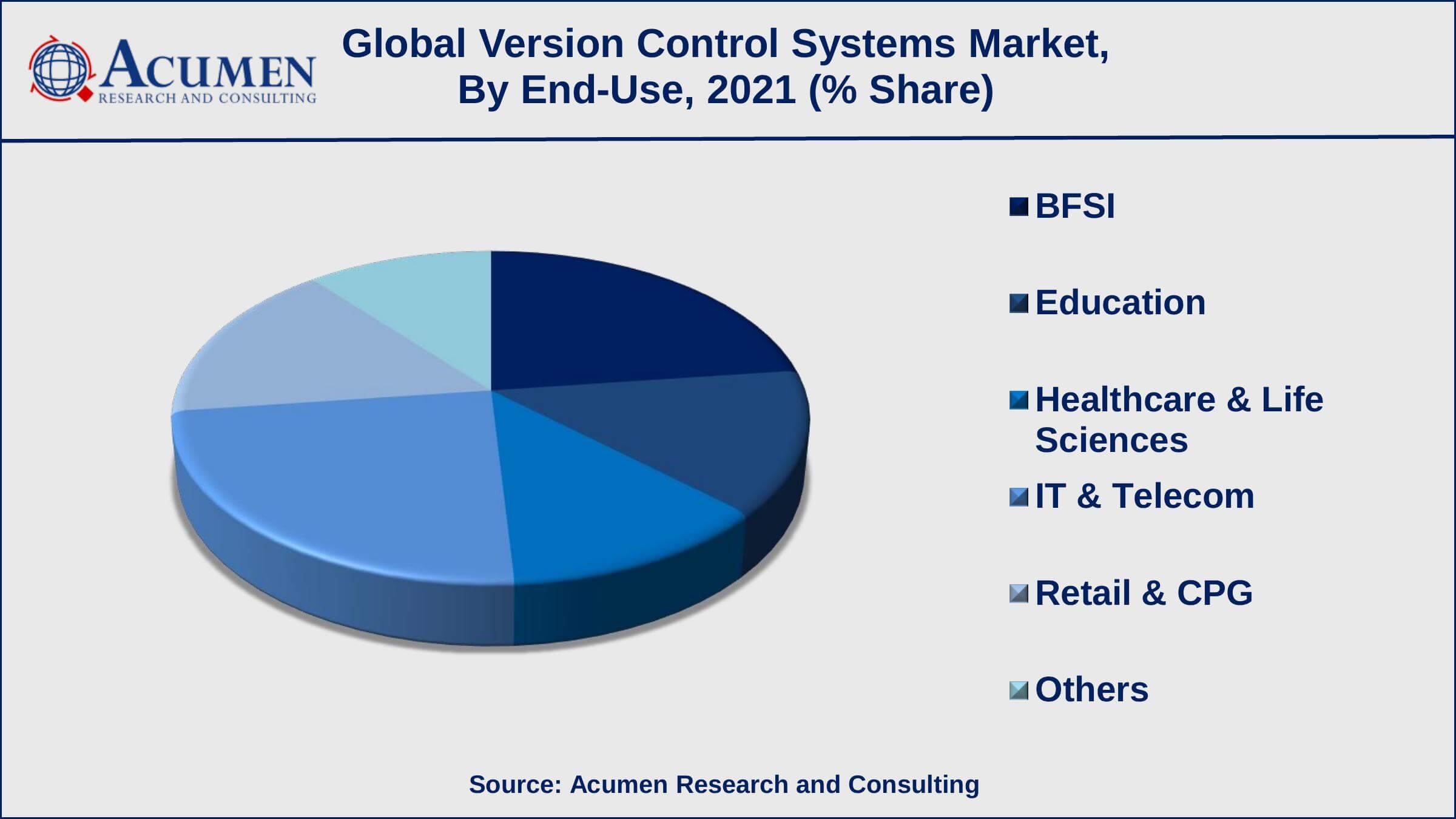 Among enterprise size, the large enterprise sub-segment occupied USD 589.5 million in revenue in 2021