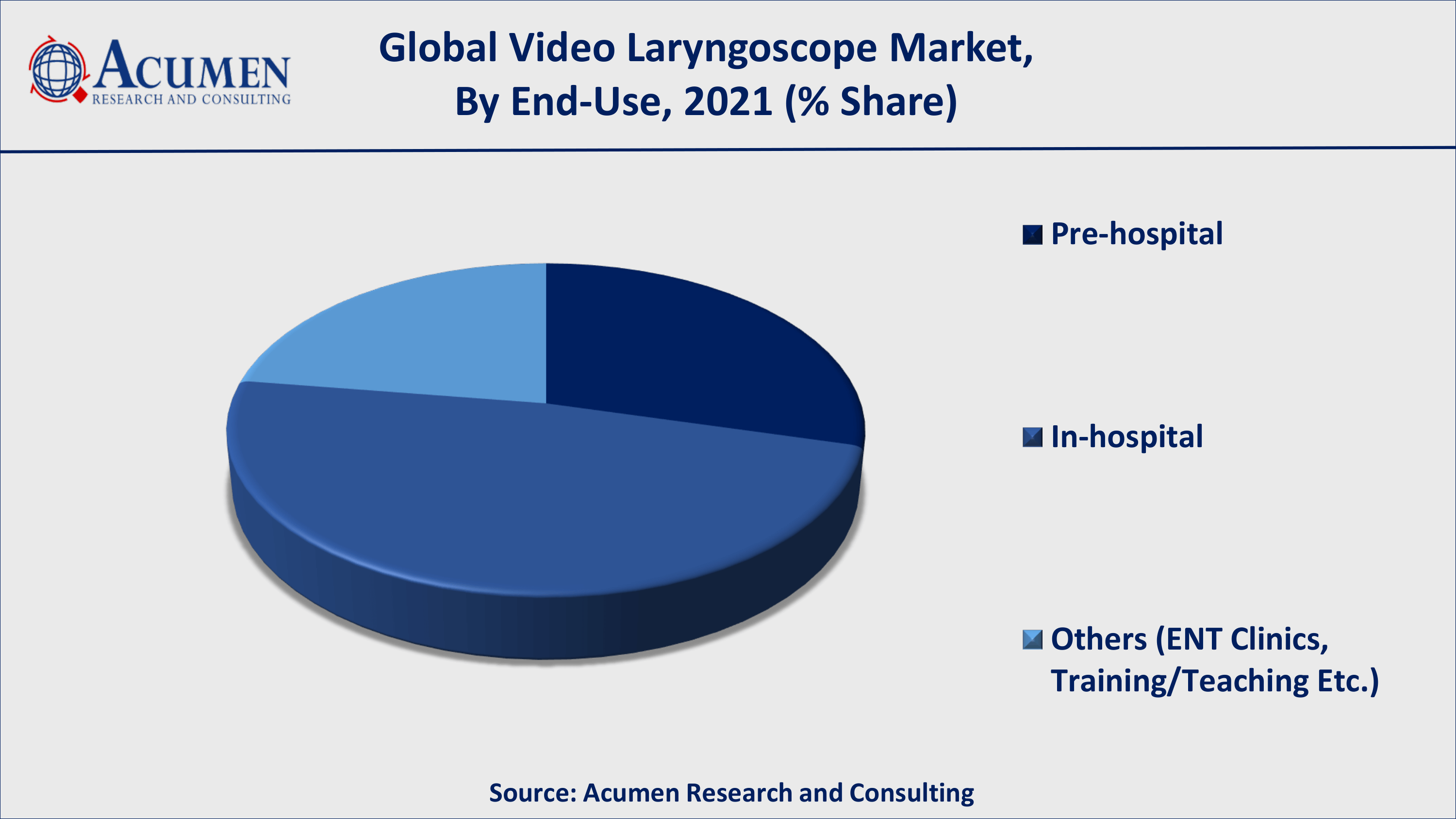 According to end-use segment, the in-hospital generated 25% of revenue in the global share