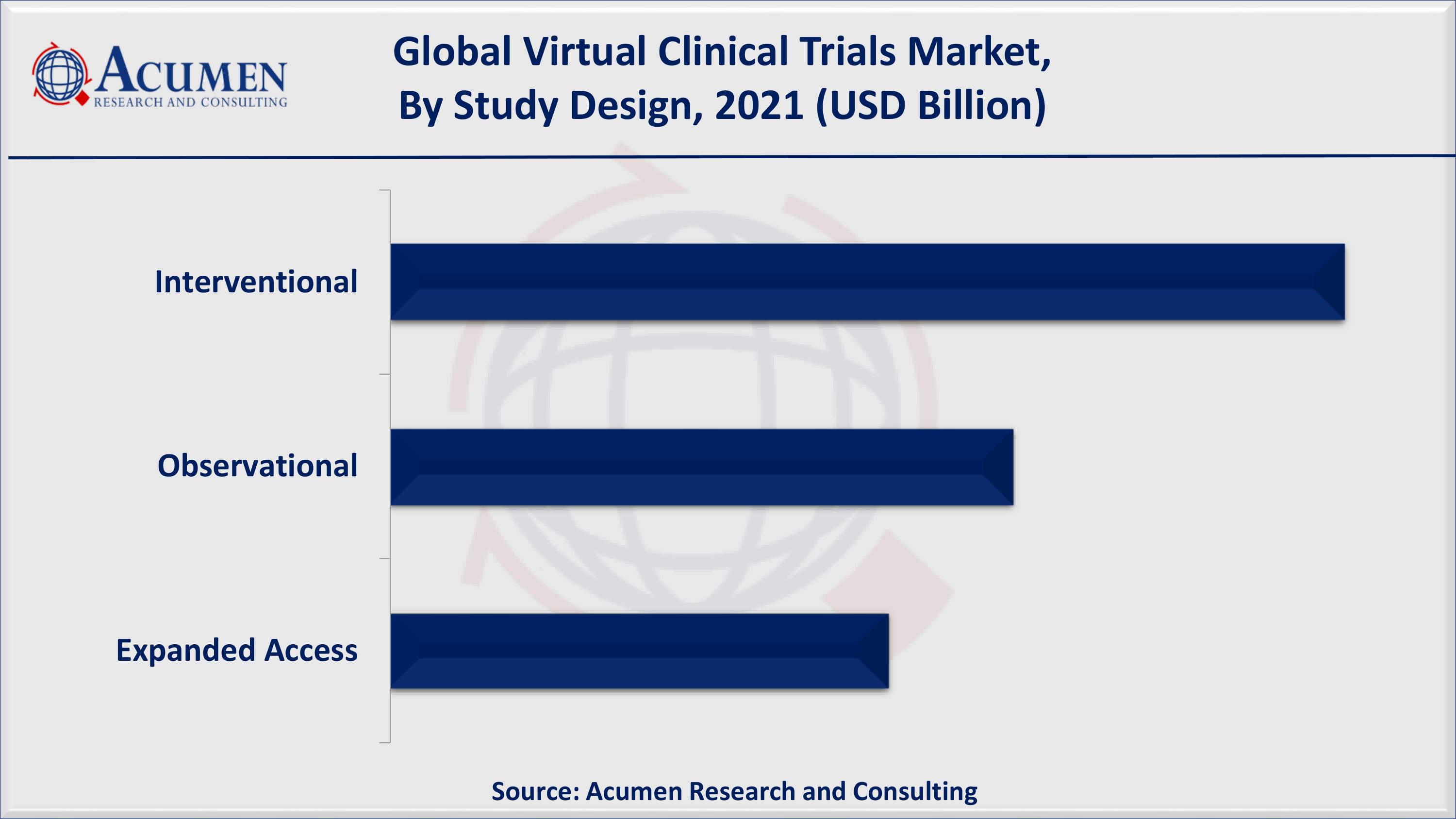 Based on study design, interventional design accounted for over 46% of the overall market share in 2021