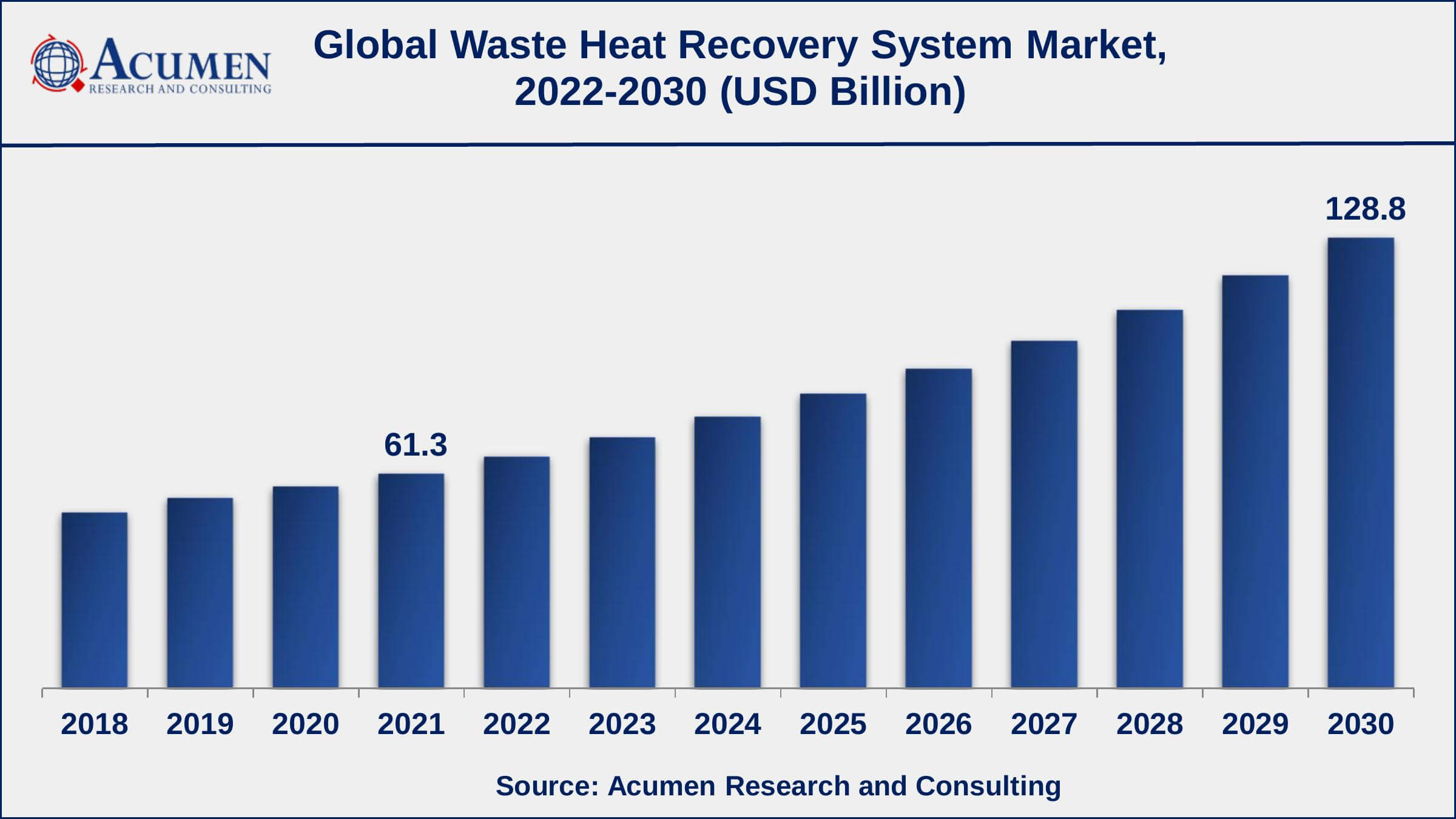 According to World Bank’s ‘What a Waste’ report, global waste generation is estimated to attain 3.4 billion tons by 2050