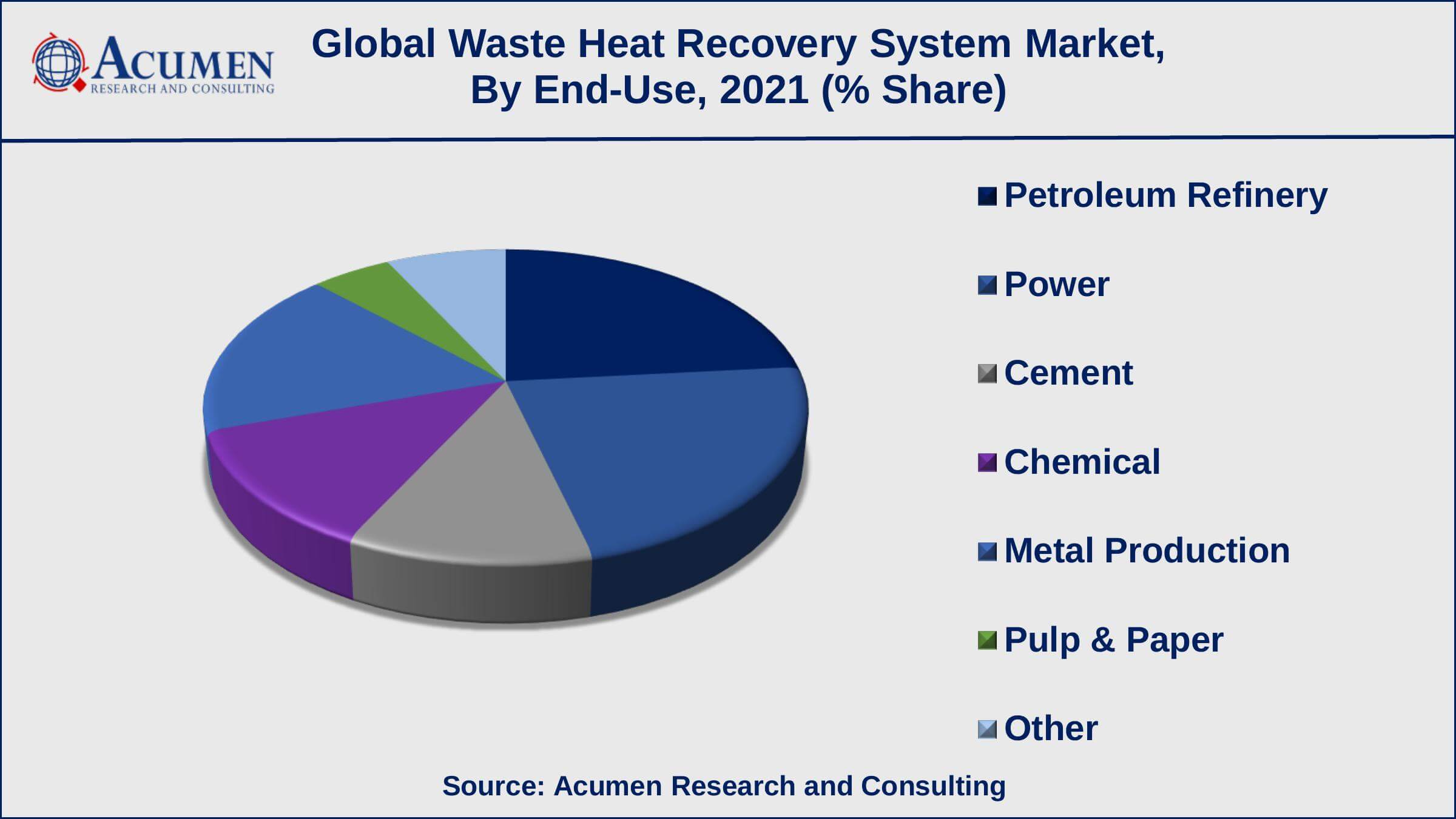 Asia-Pacific waste heat recovery system market growth will register impressive CAGR from 2022 to 2030