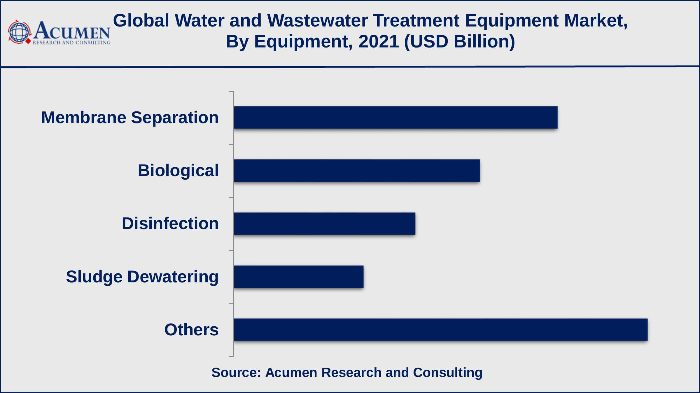 Based on equipment, membrane separation recorded over 20% of the overall market share in 2021