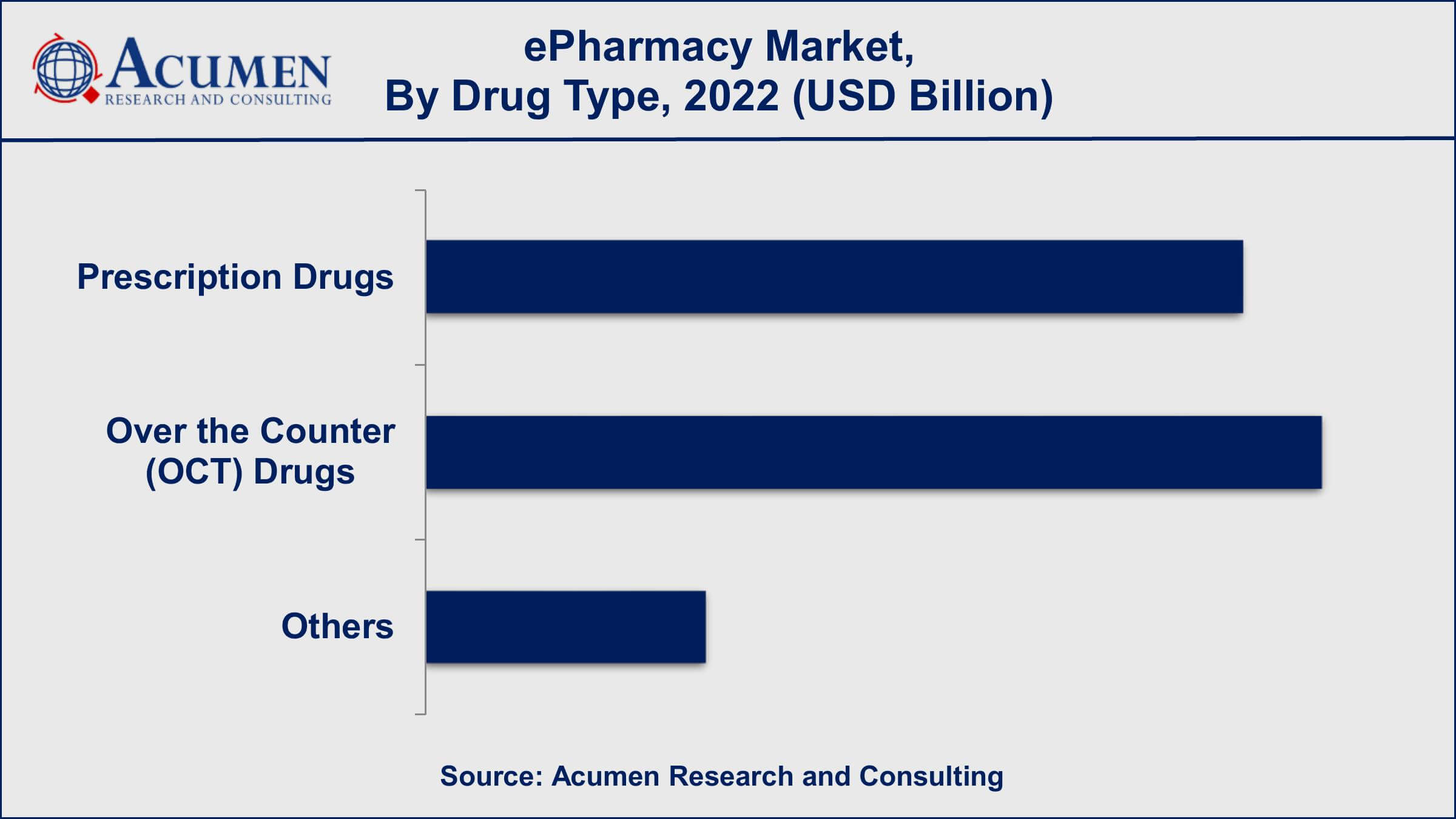 Market for ePharmacy