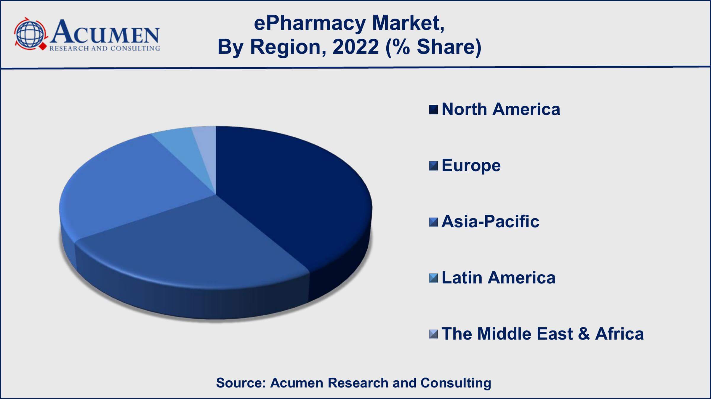 ePharmacy Market Size