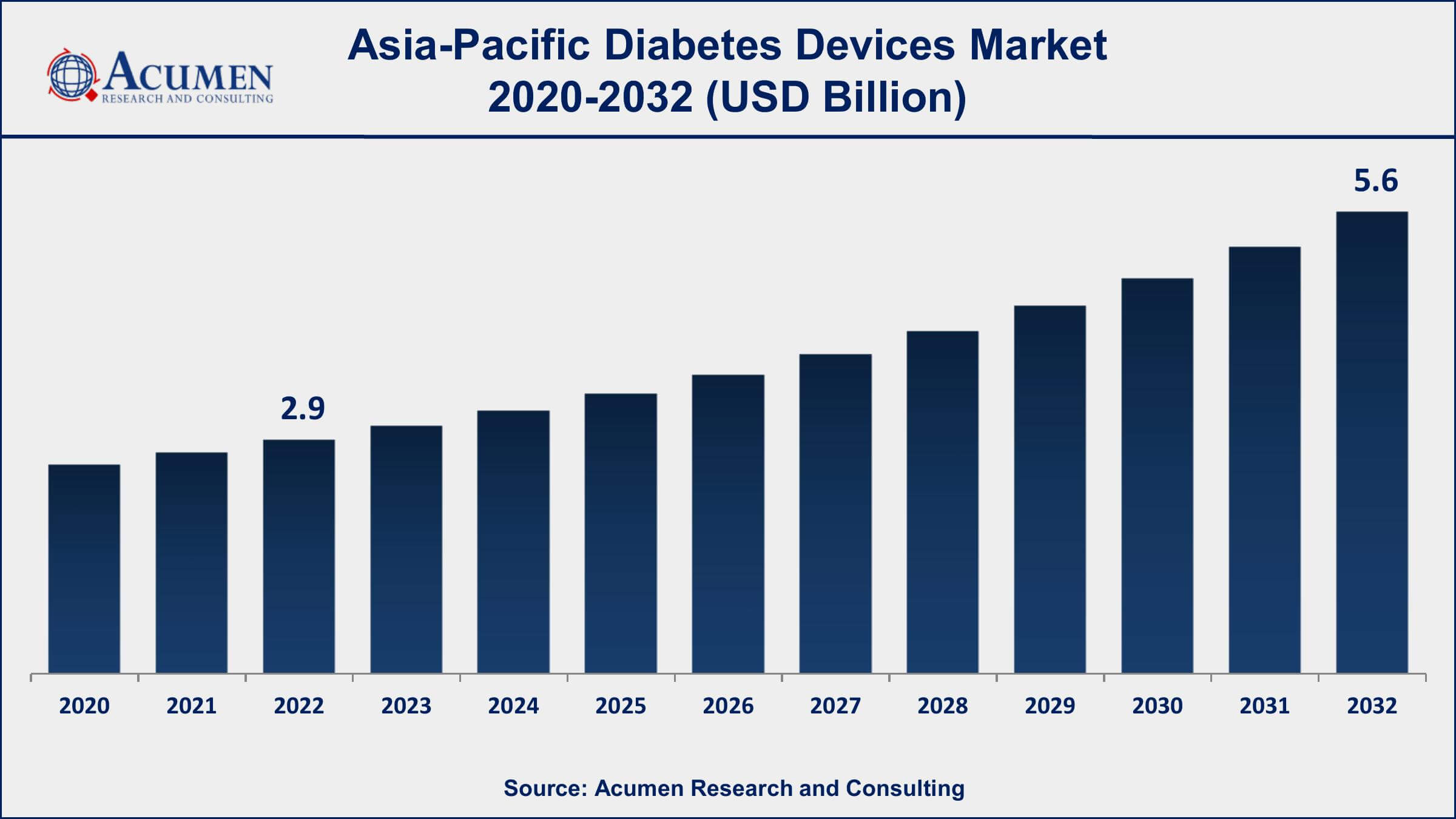 Asia-Pacific Diabetes Devices Market Opportunities