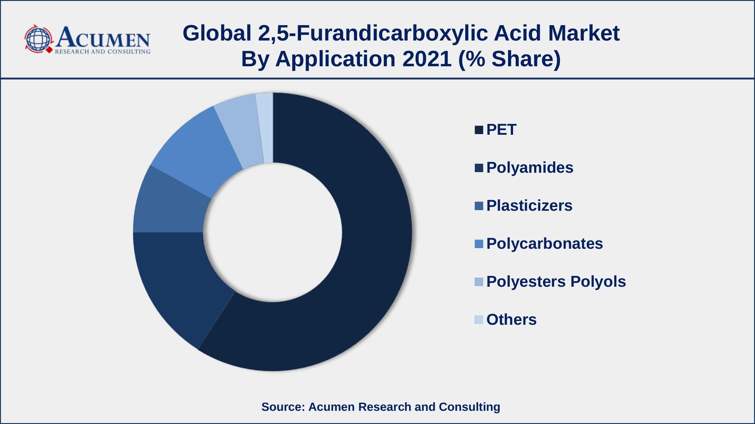 Rising demand for bio-based PET, drives the 2,5-furandicarboxylic acid market size