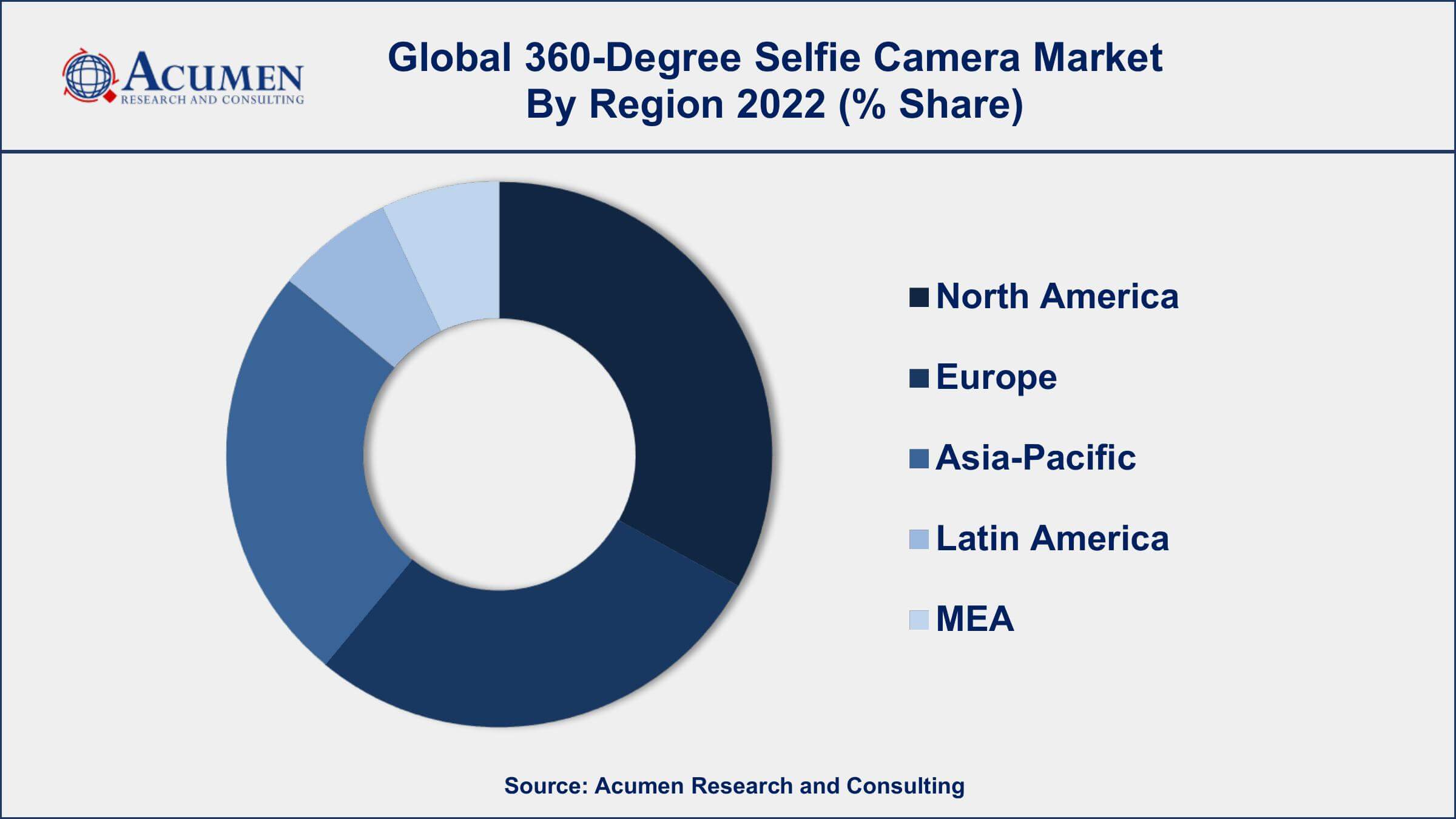 360-Degree Selfie Camera Market Dynamics