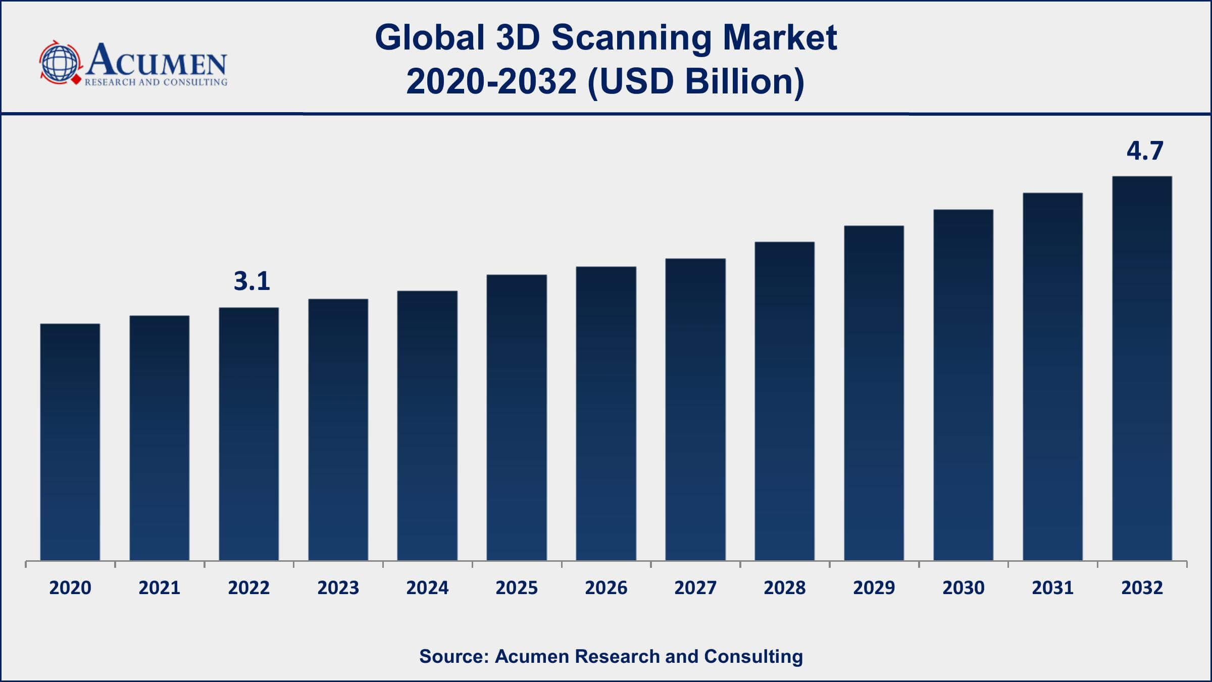 3D Scanning Market Drivers