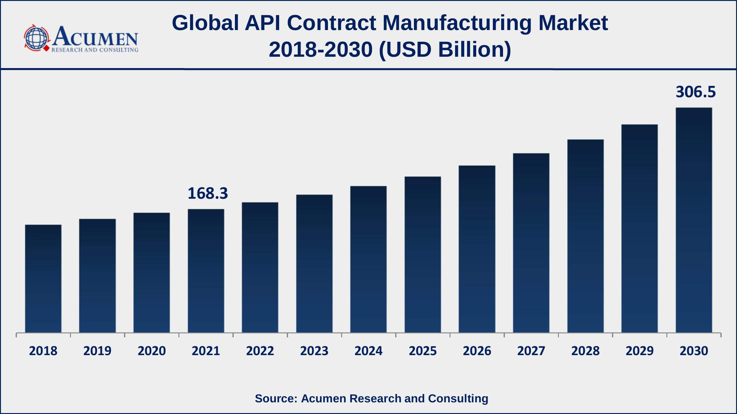 Latin America API contract manufacturing market growth will observe strongest CAGR from 2022 to 2030