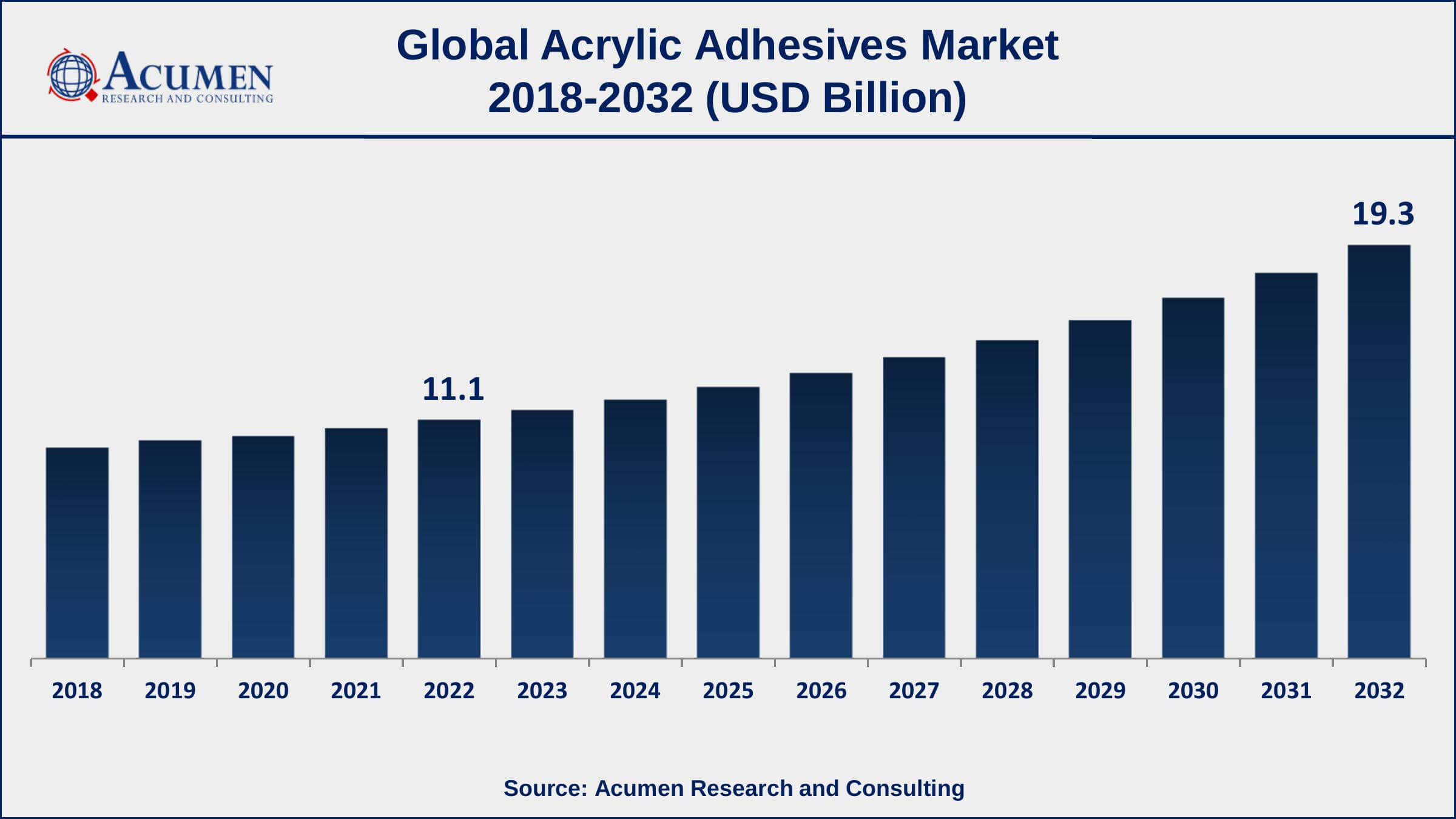 Acrylic Adhesives Market Drivers