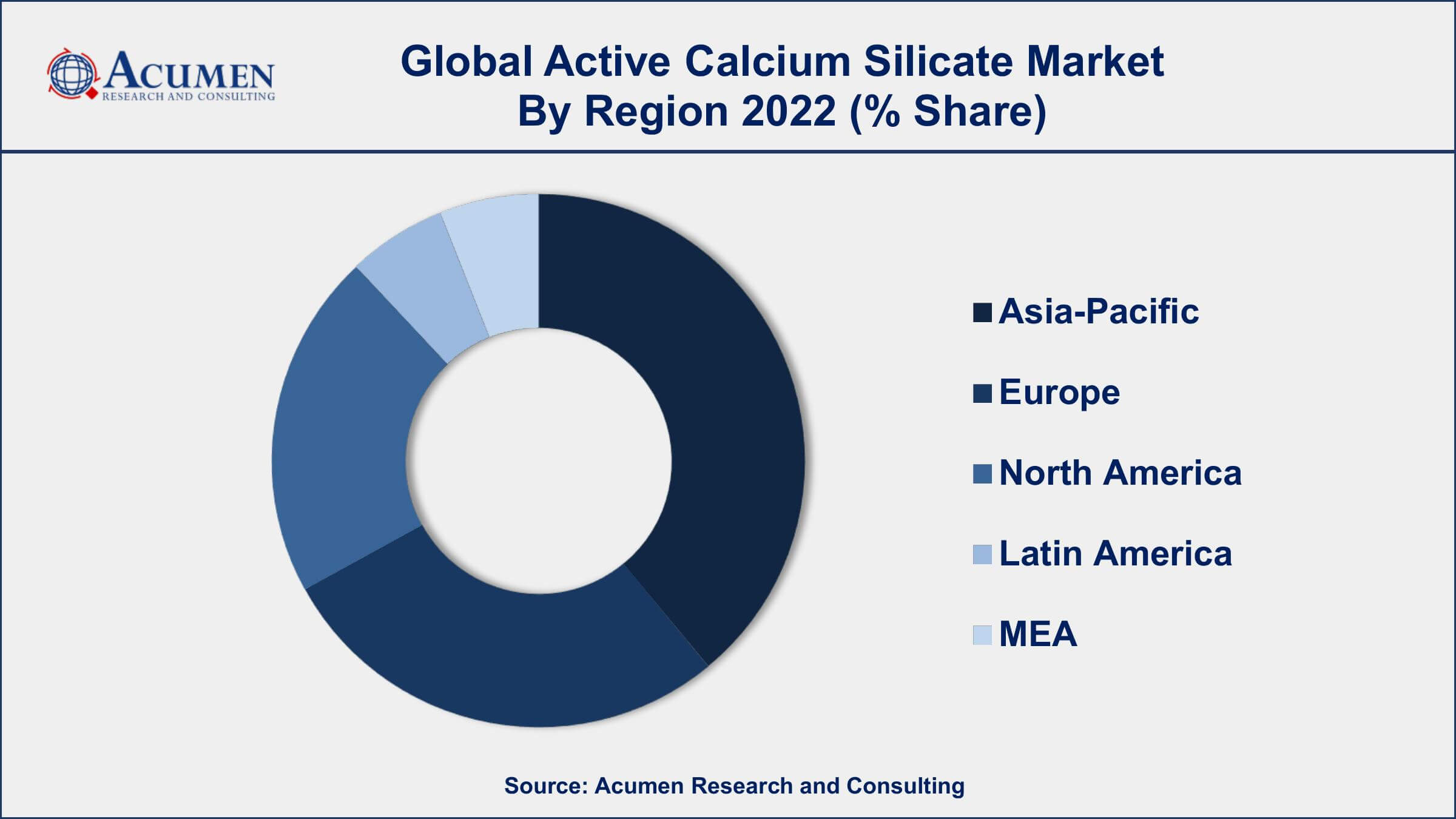 Active Calcium Silicate Market Drivers