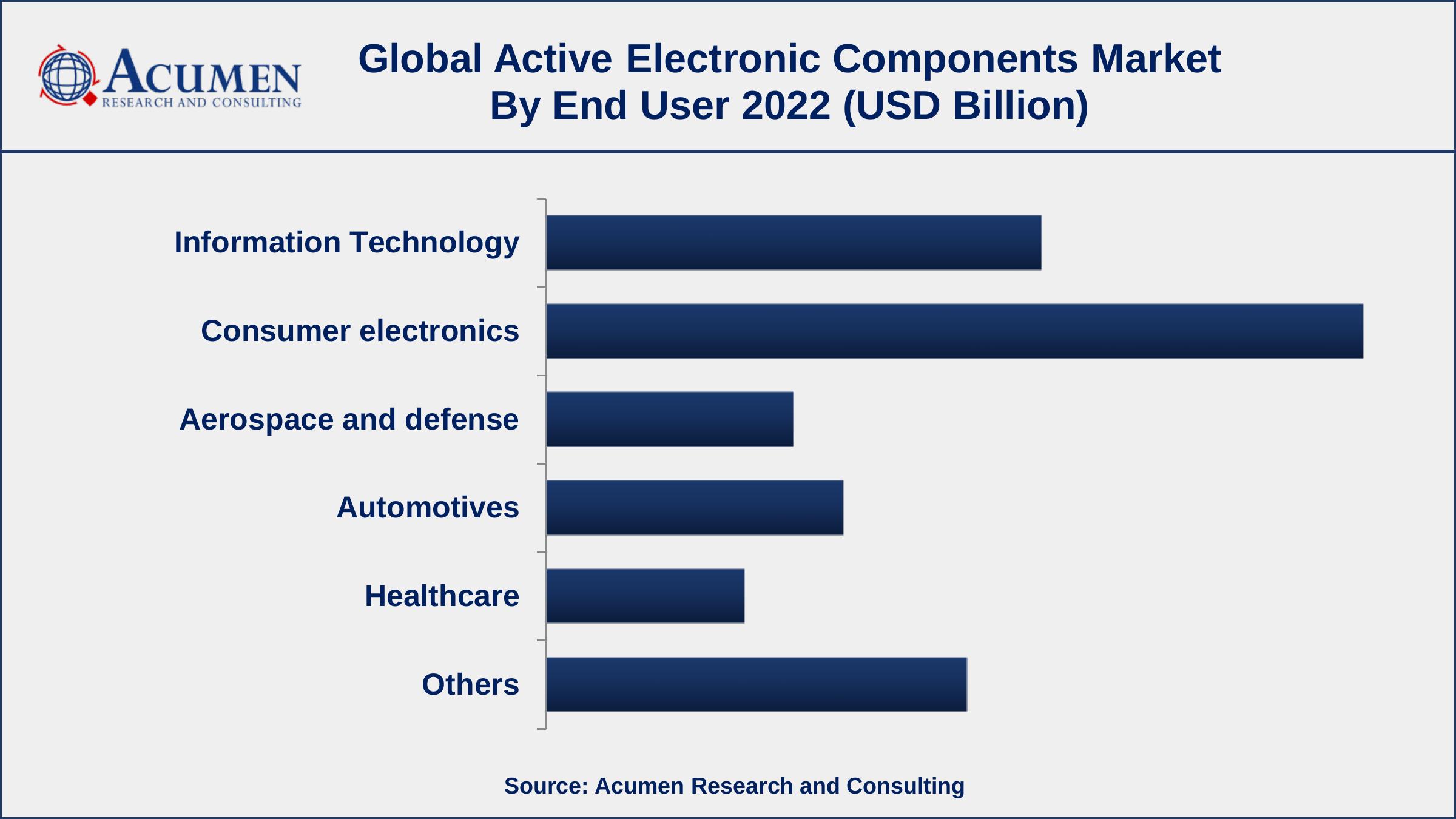 Active Electronic Components Market Size to Hit USD 666.2 Billion by 2032