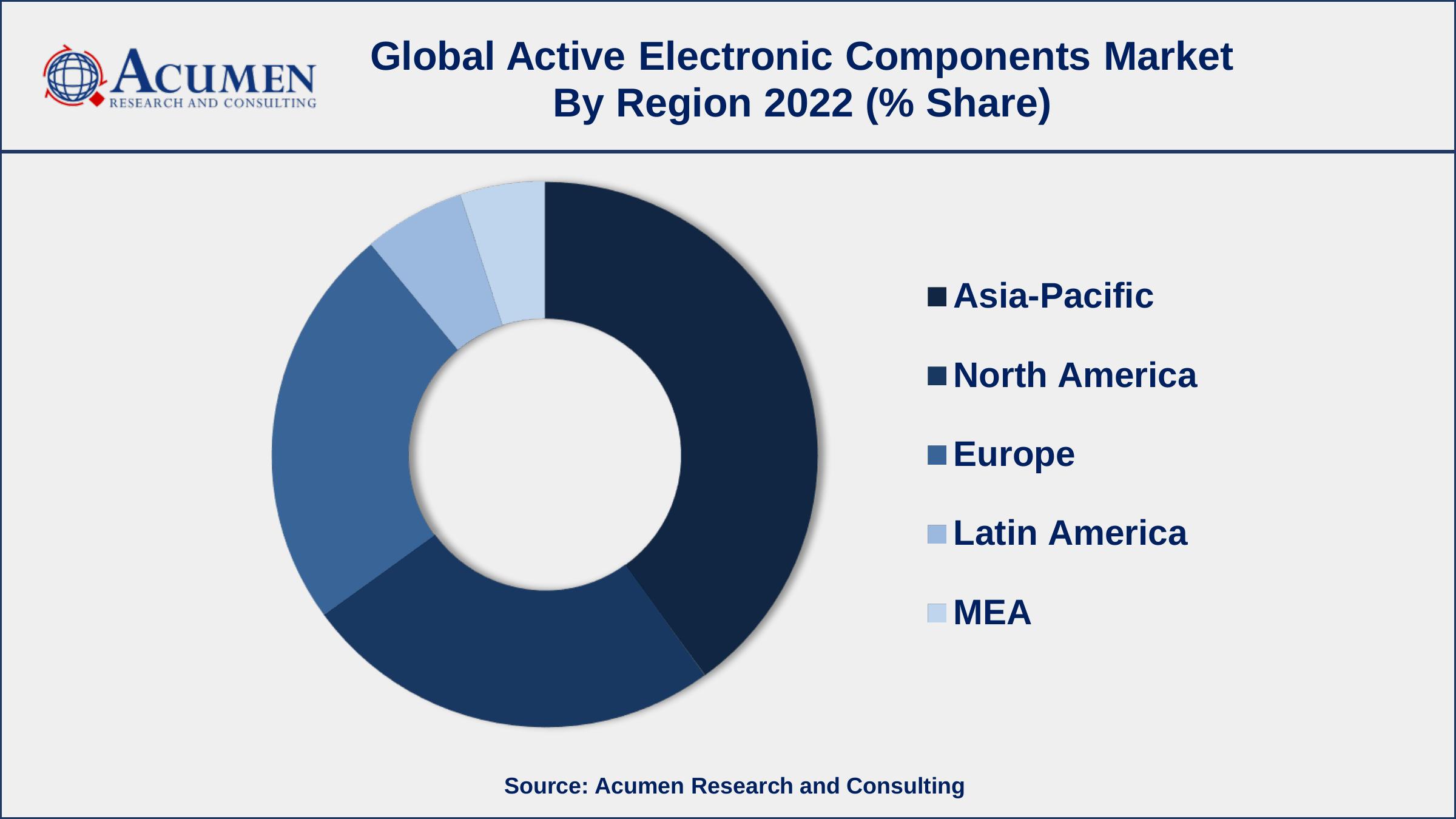 Active Electronic Components Market Dynamics