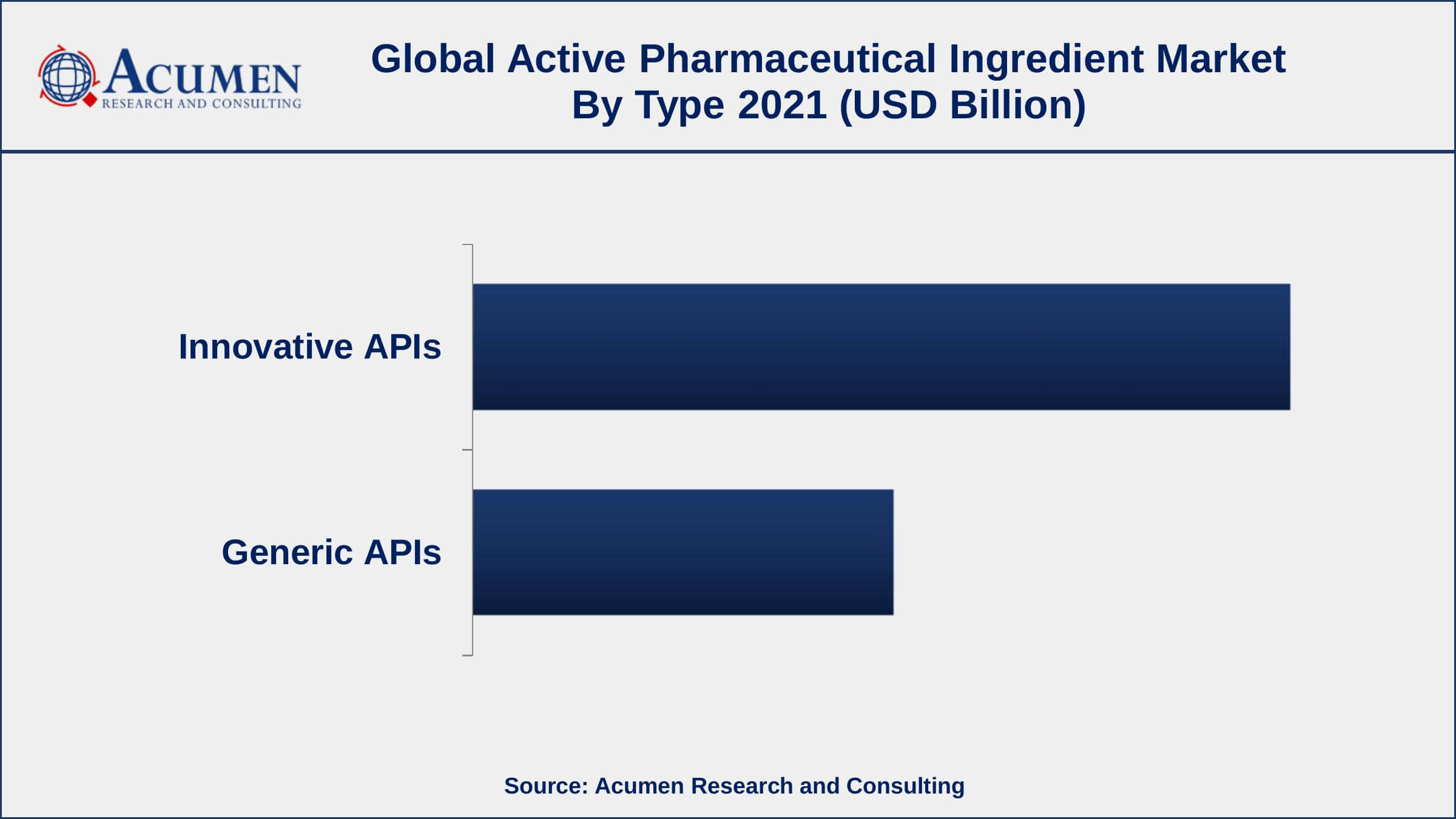 By type, the innovative APIs segment engaged more than 66% of the total market share in 2021