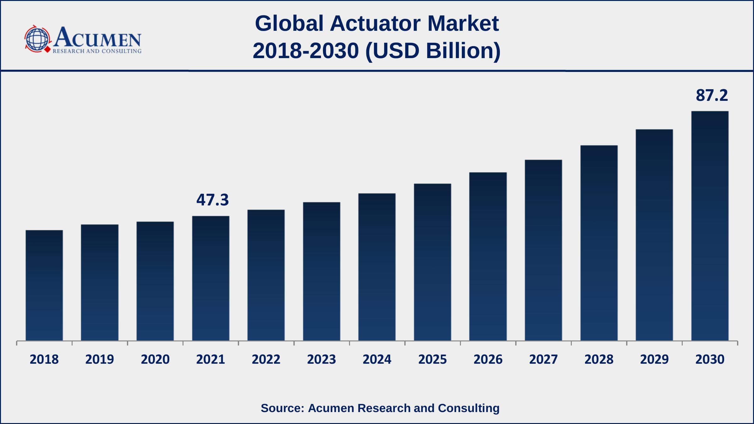 Actuator Market 20212030 USD 87.2 Billion Growth Projection Key
