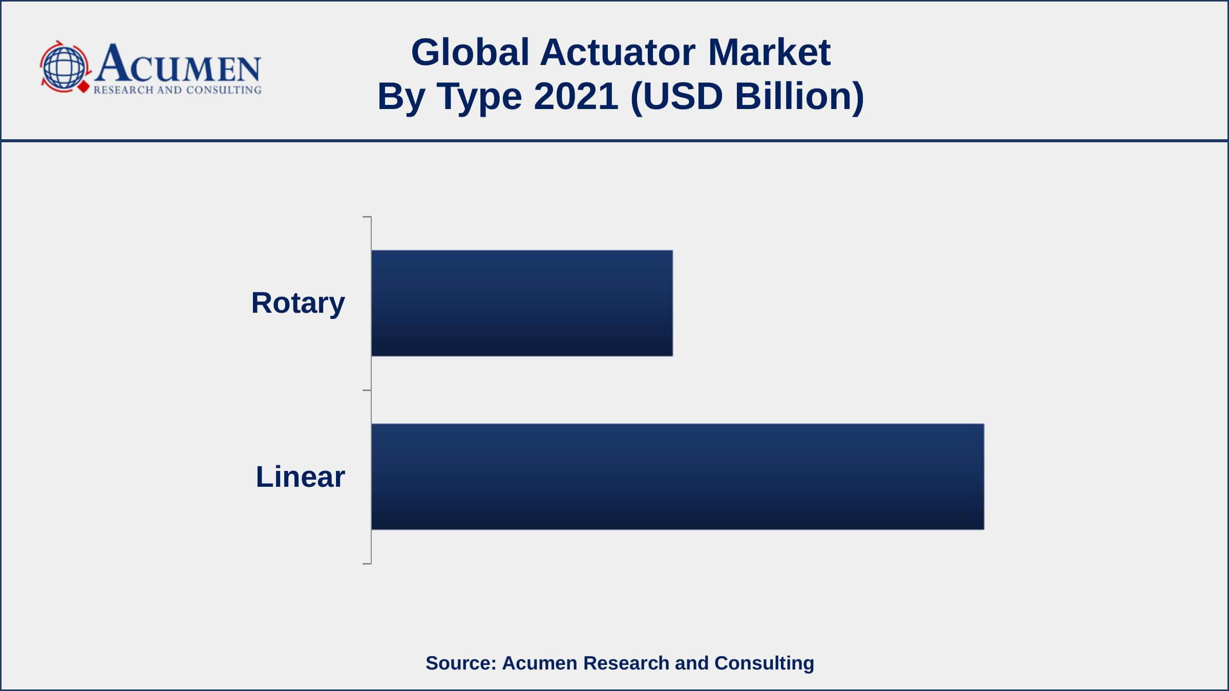 By type, the linear segment has accounted market share of over 63% in 2021