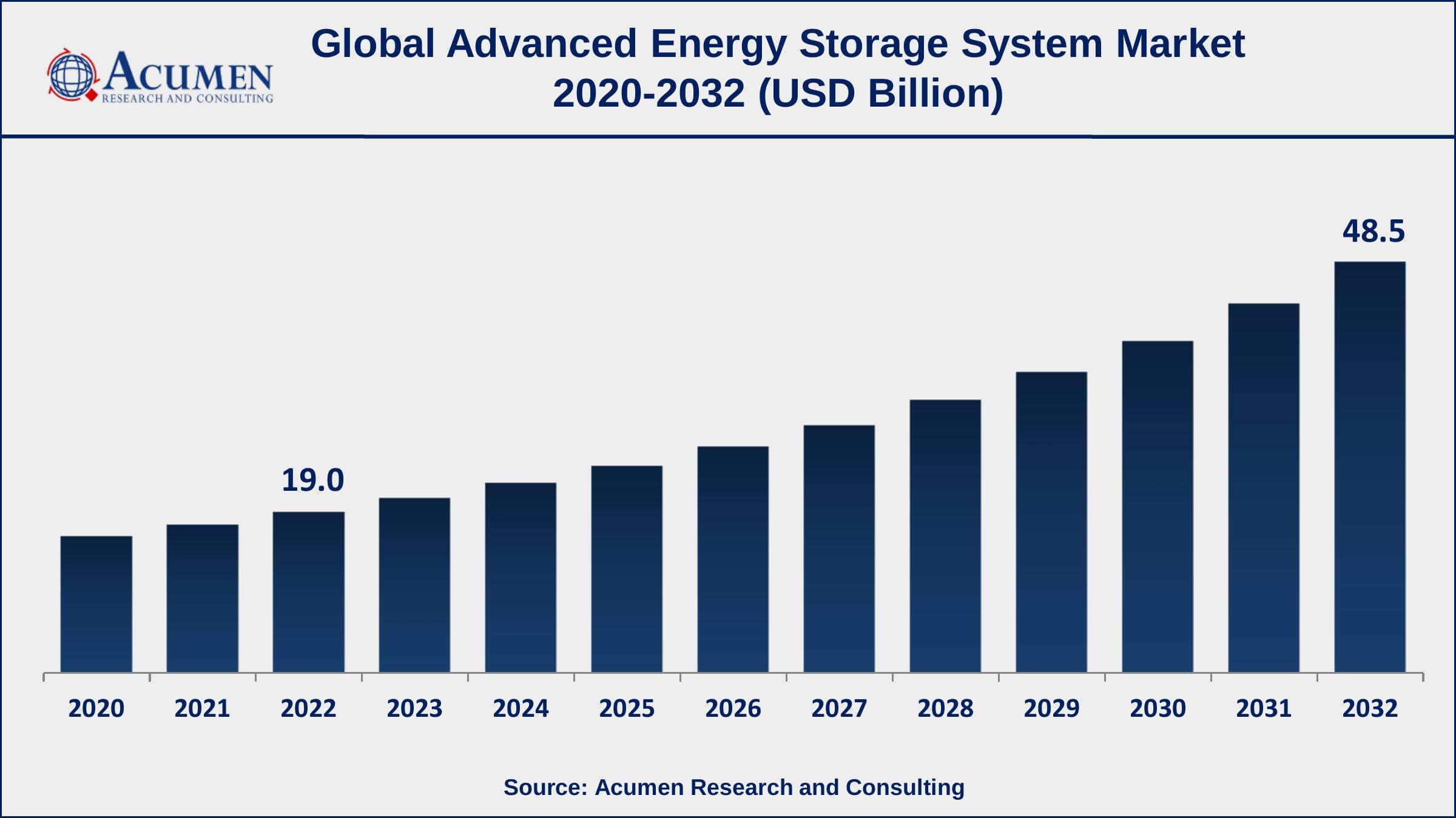 Advanced Energy Storage System Market Drivers 