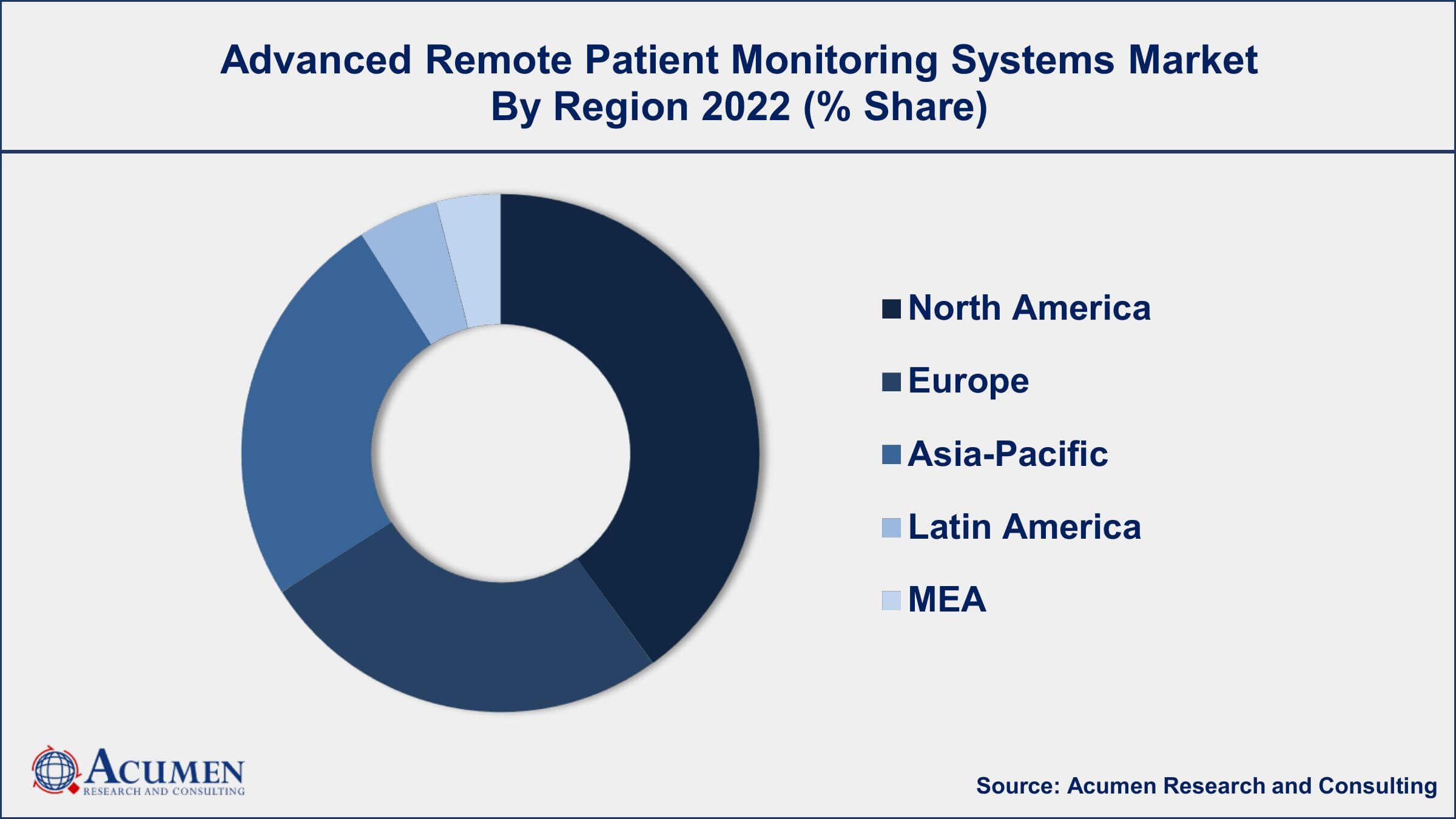 Advanced Remote Patient Monitoring Systems Global Market And Forecast Till 2032 4713