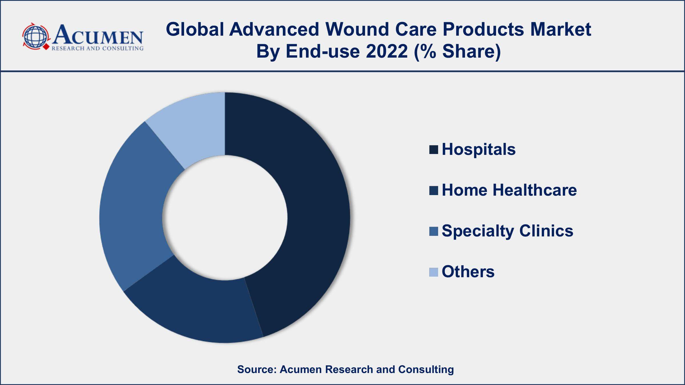 Advanced Wound Care Products Market Opportunities