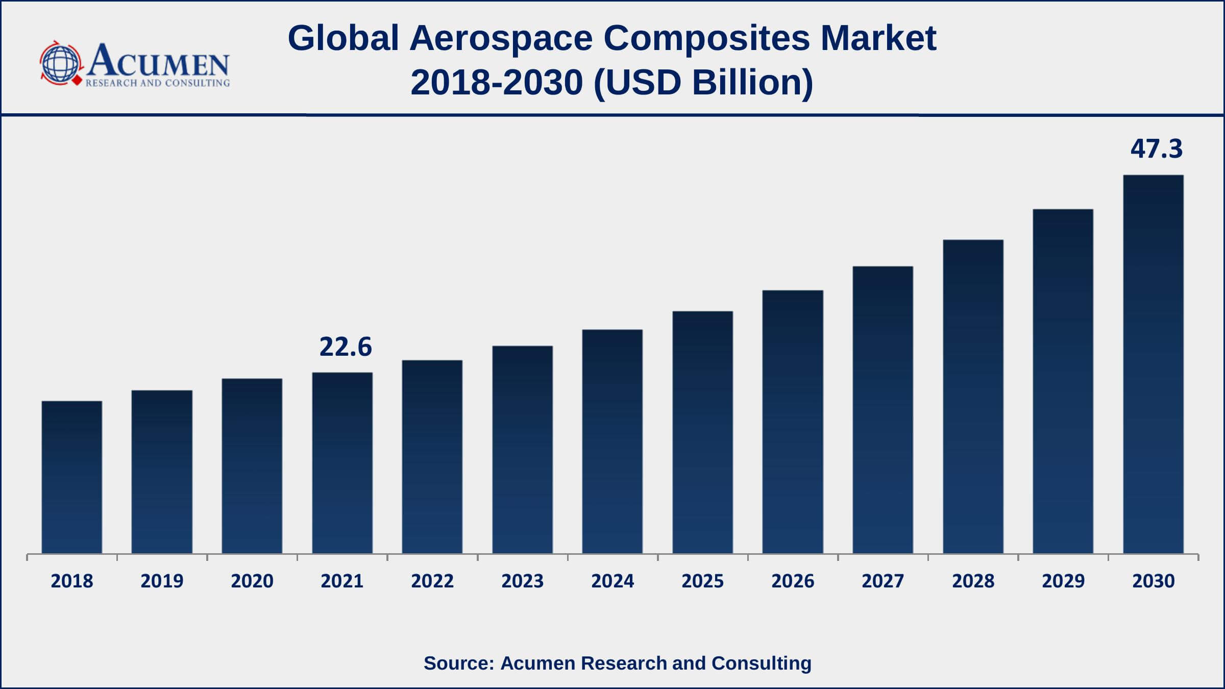 Asia-Pacific aerospace composites market growth will observe strongest CAGR from 2022 to 2030