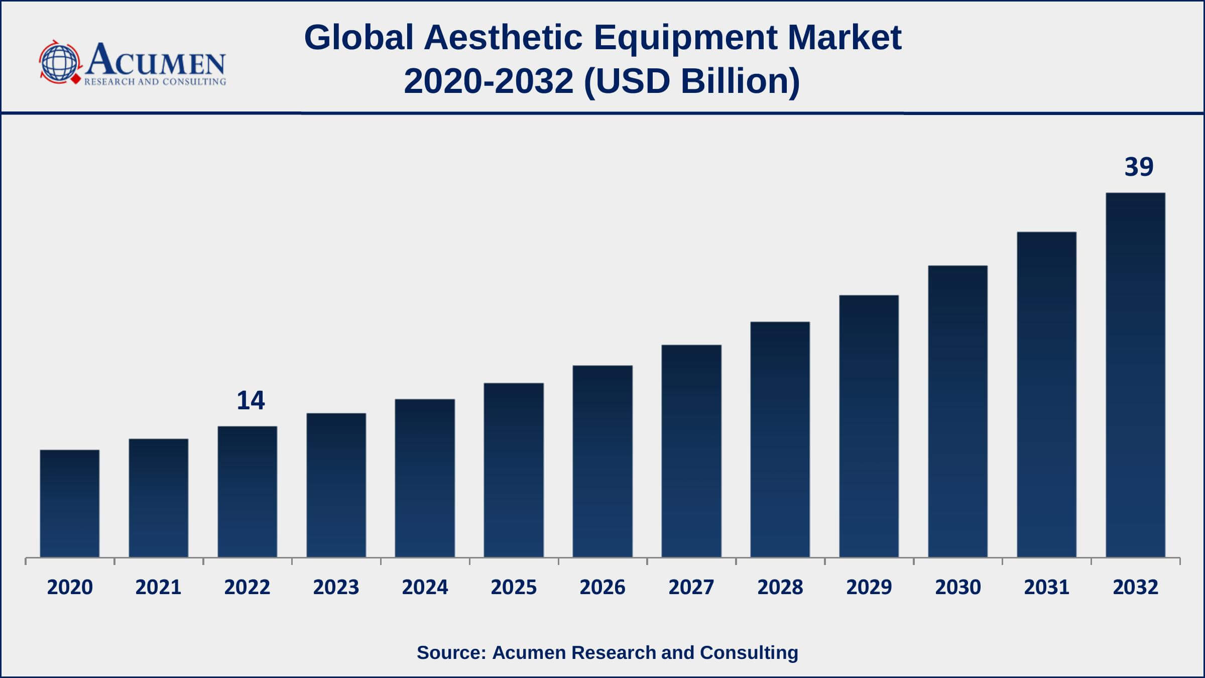 Aesthetic Equipment Market Drivers