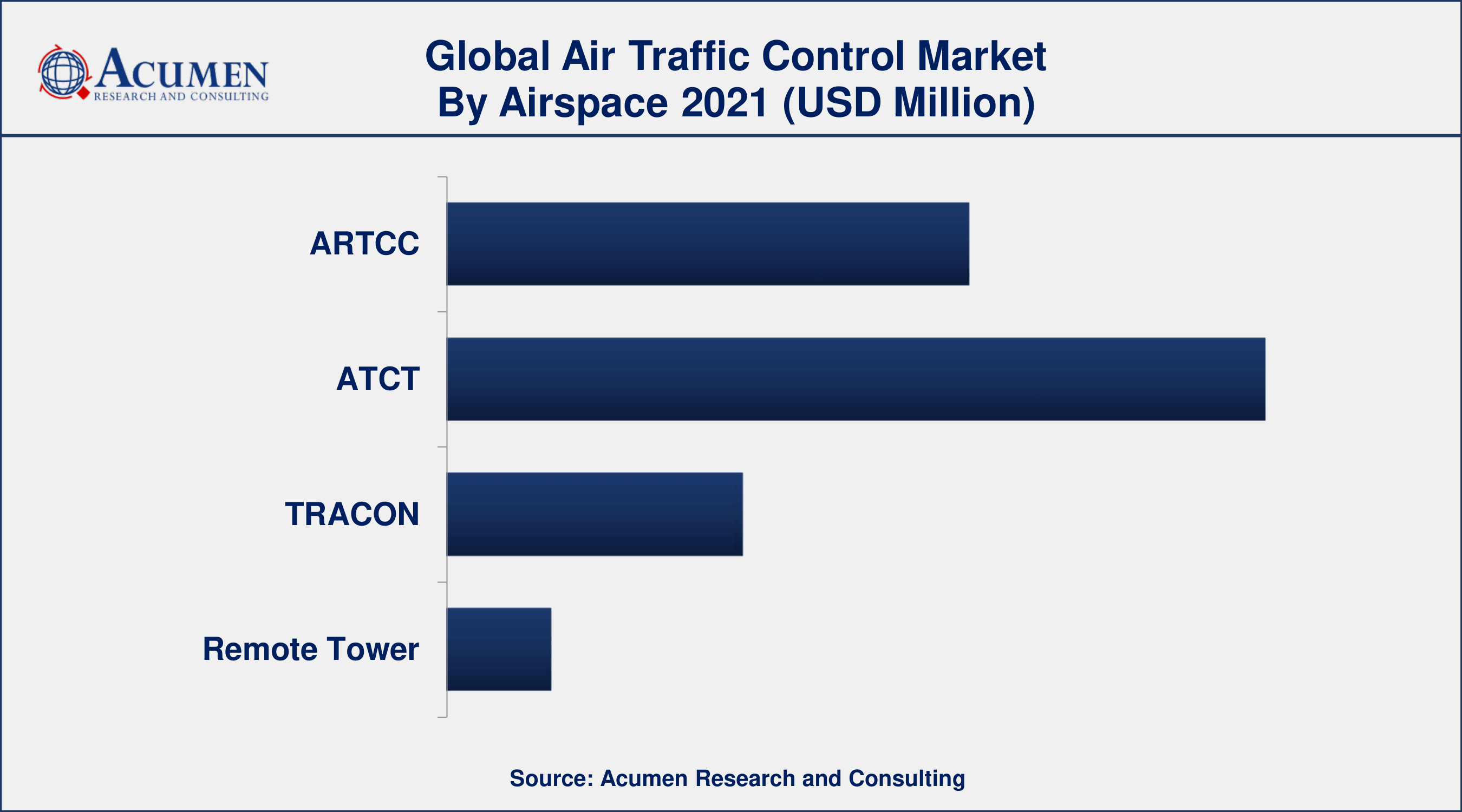 Air Traffic Control Market Size and Share | Forecast - 2030