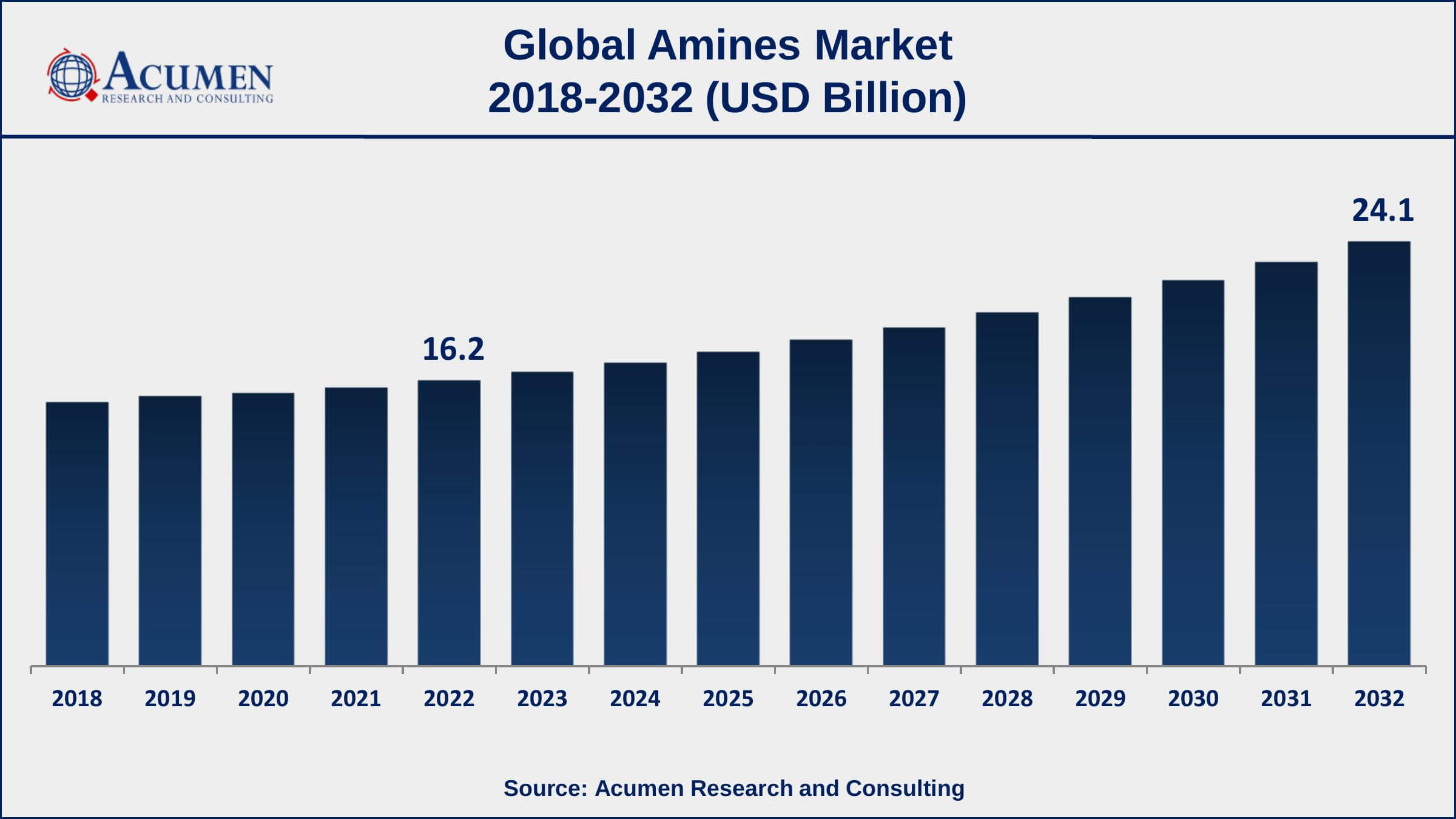 Amines Market Drivers