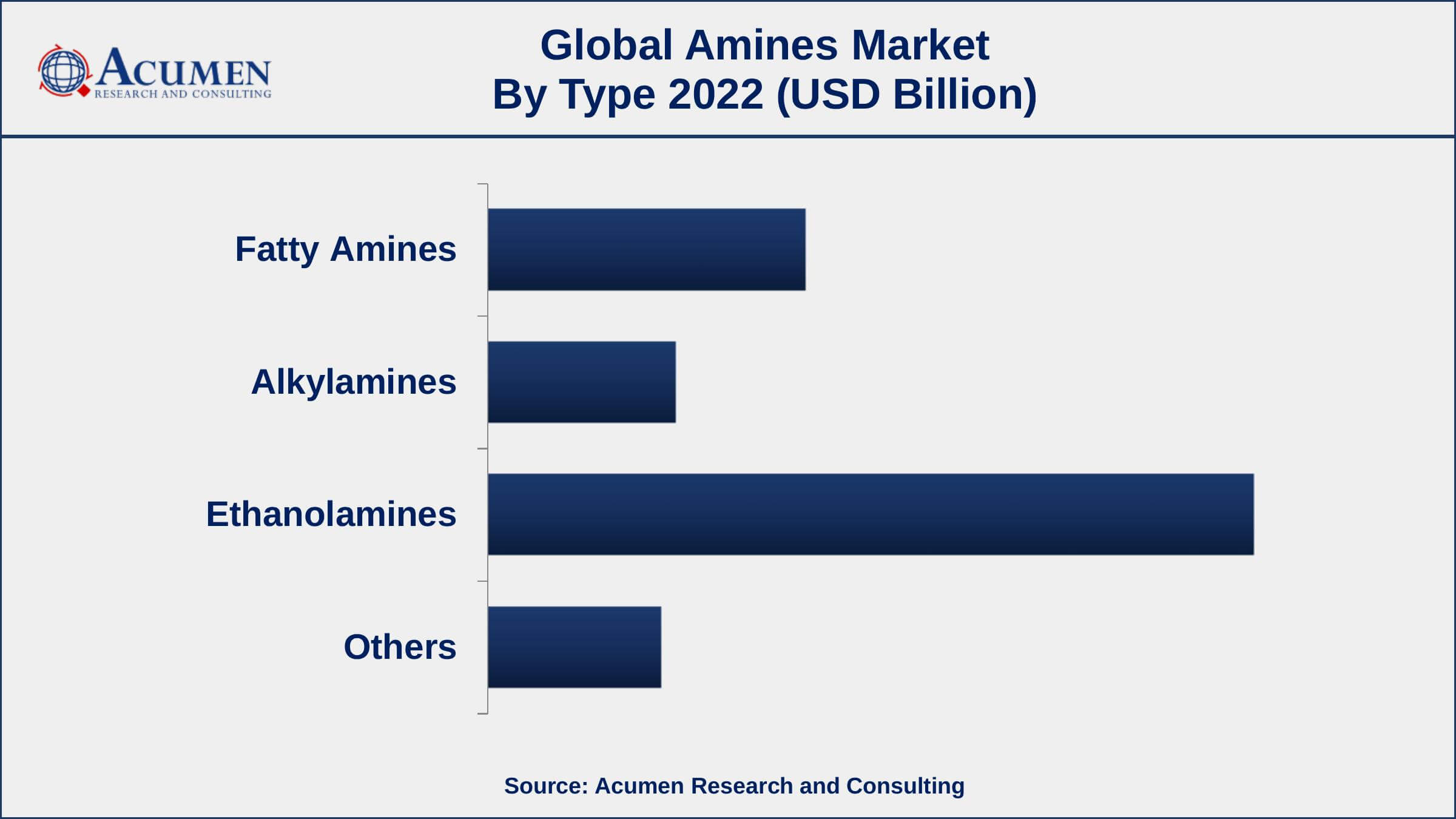 Amines Market Opportunities