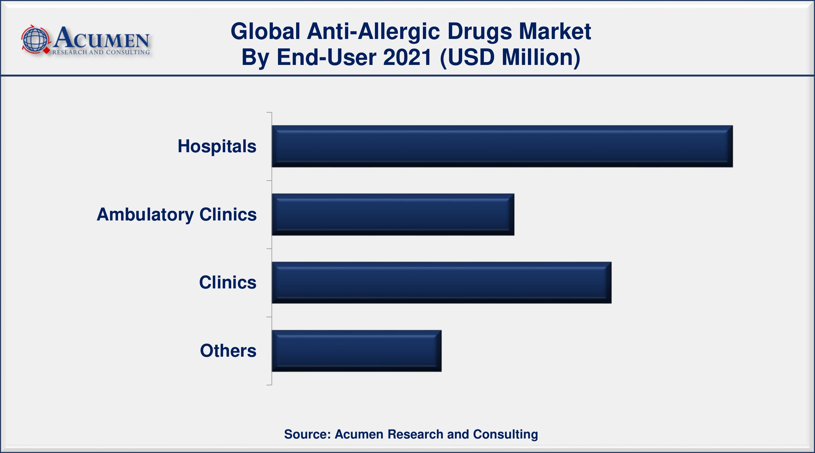 Among end-user, hospital sector engaged more than 38% of the total market share