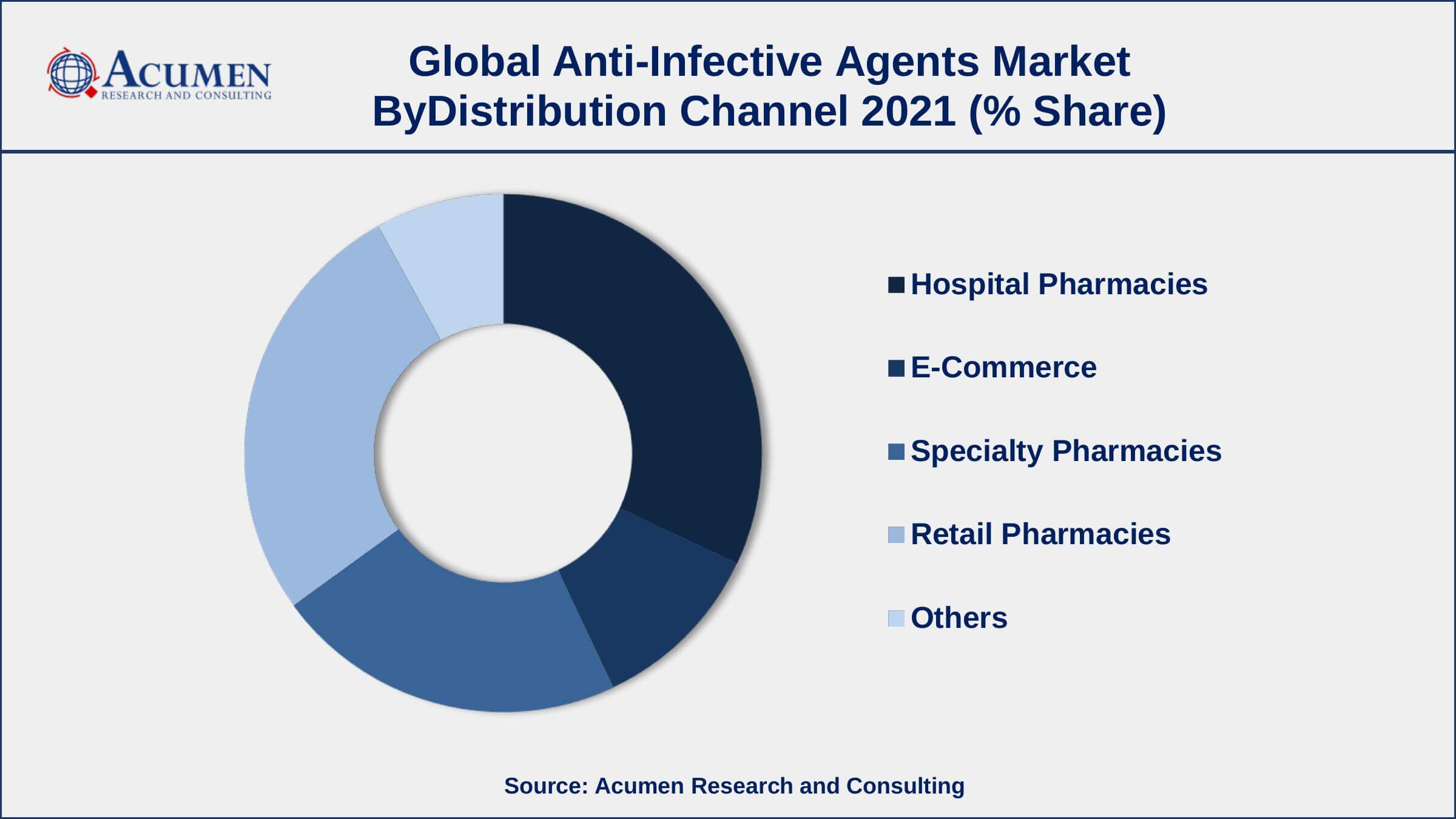 By distribution channel, hospital pharmacies segment engaged more than 32% of the total market share in 2021