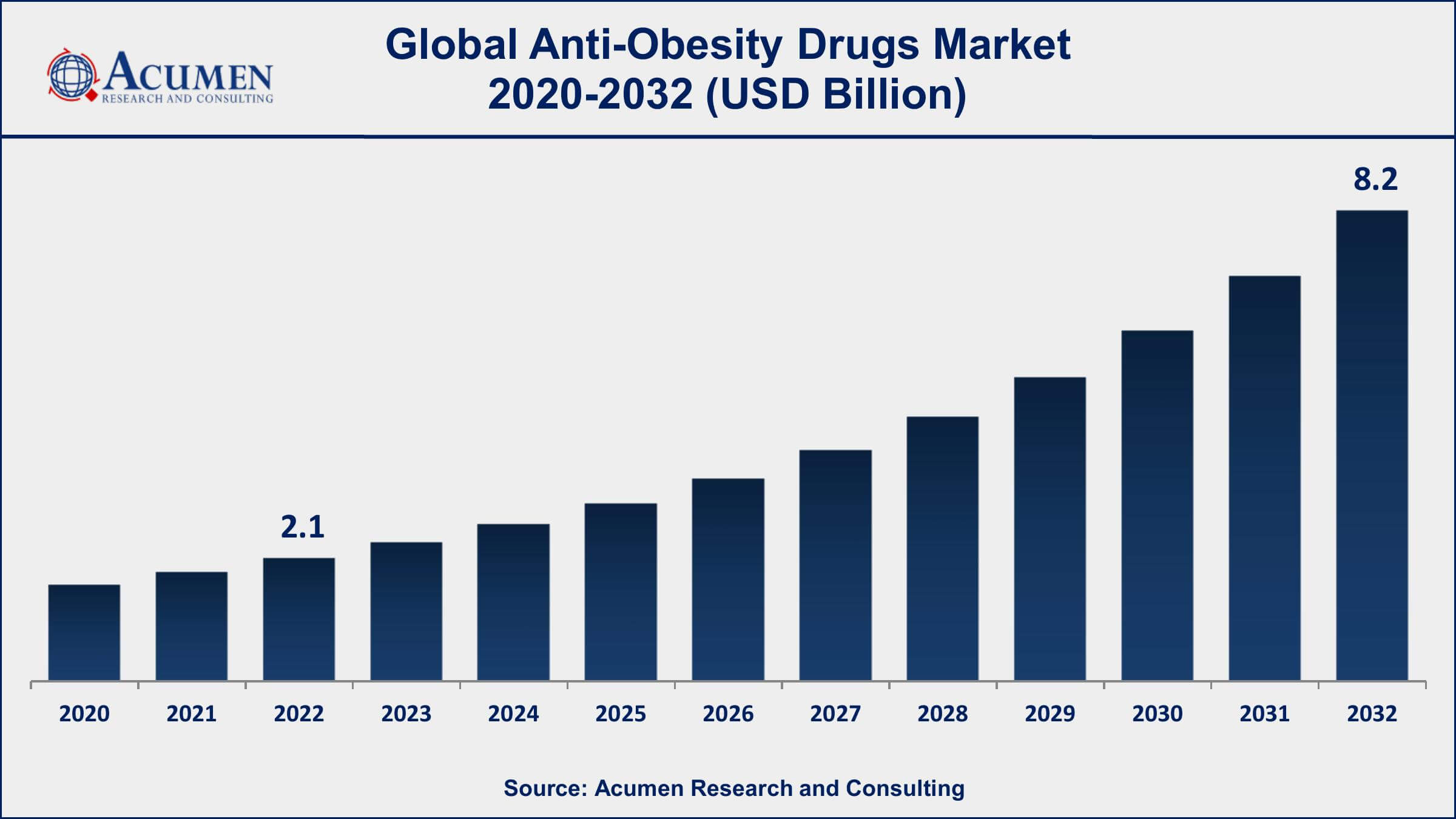 Anti-Obesity Drugs Market Drivers