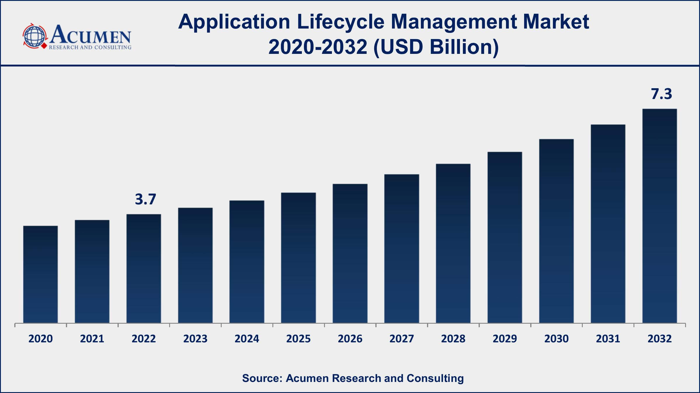 Application Lifecycle Management Market Drivers