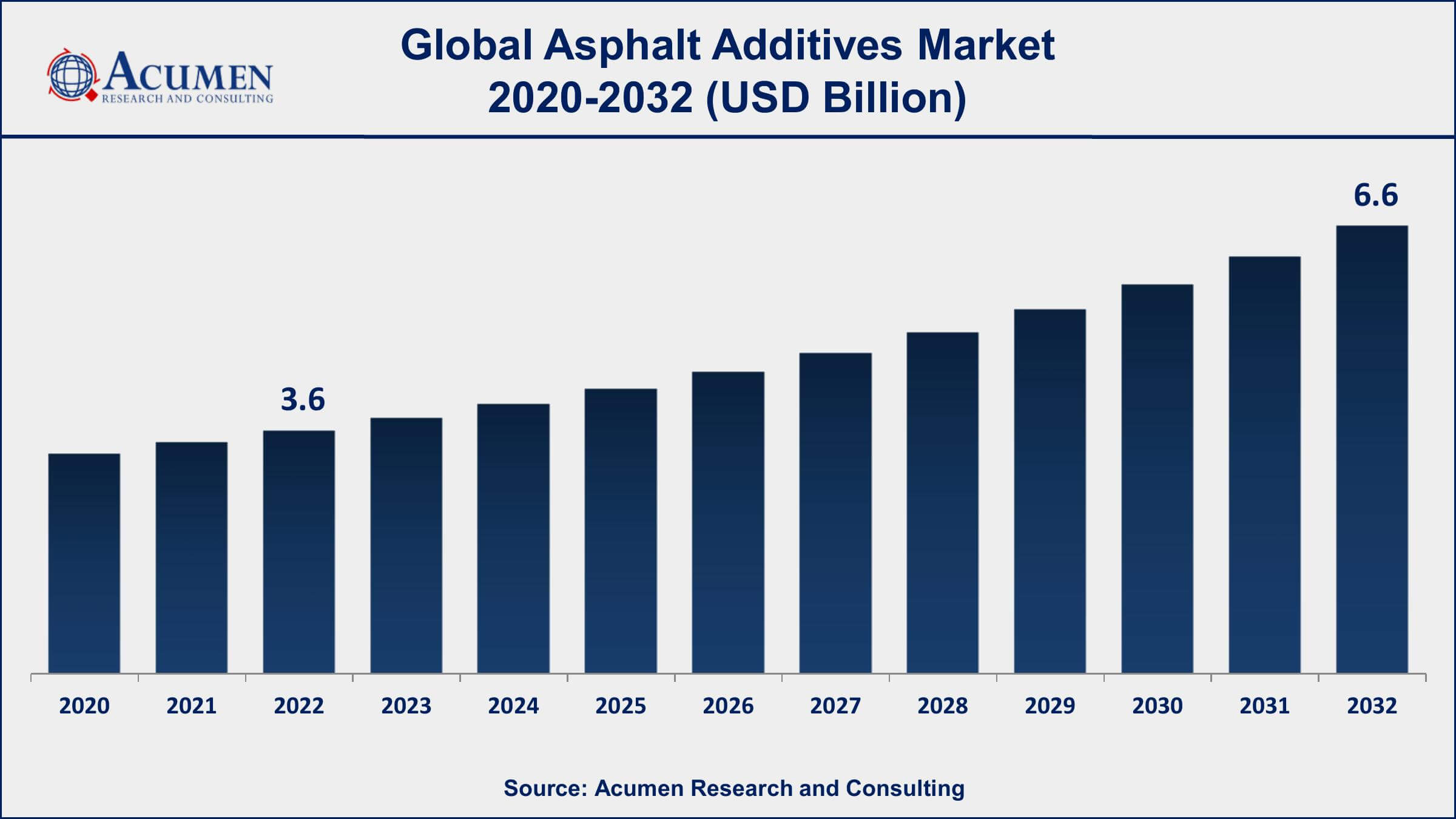 Asphalt Additives Market Drivers