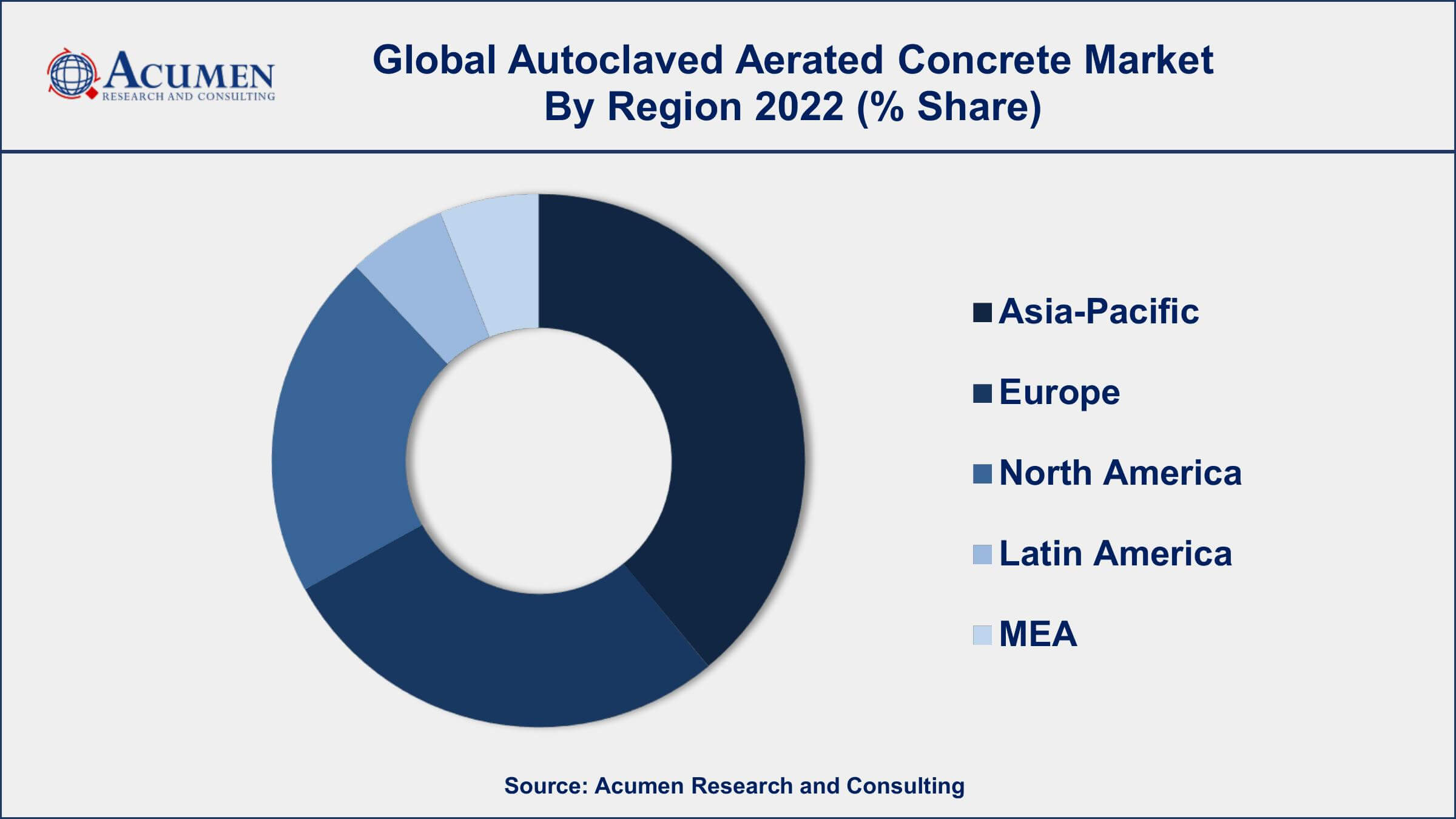 Autoclaved Aerated Concrete Market Drivers