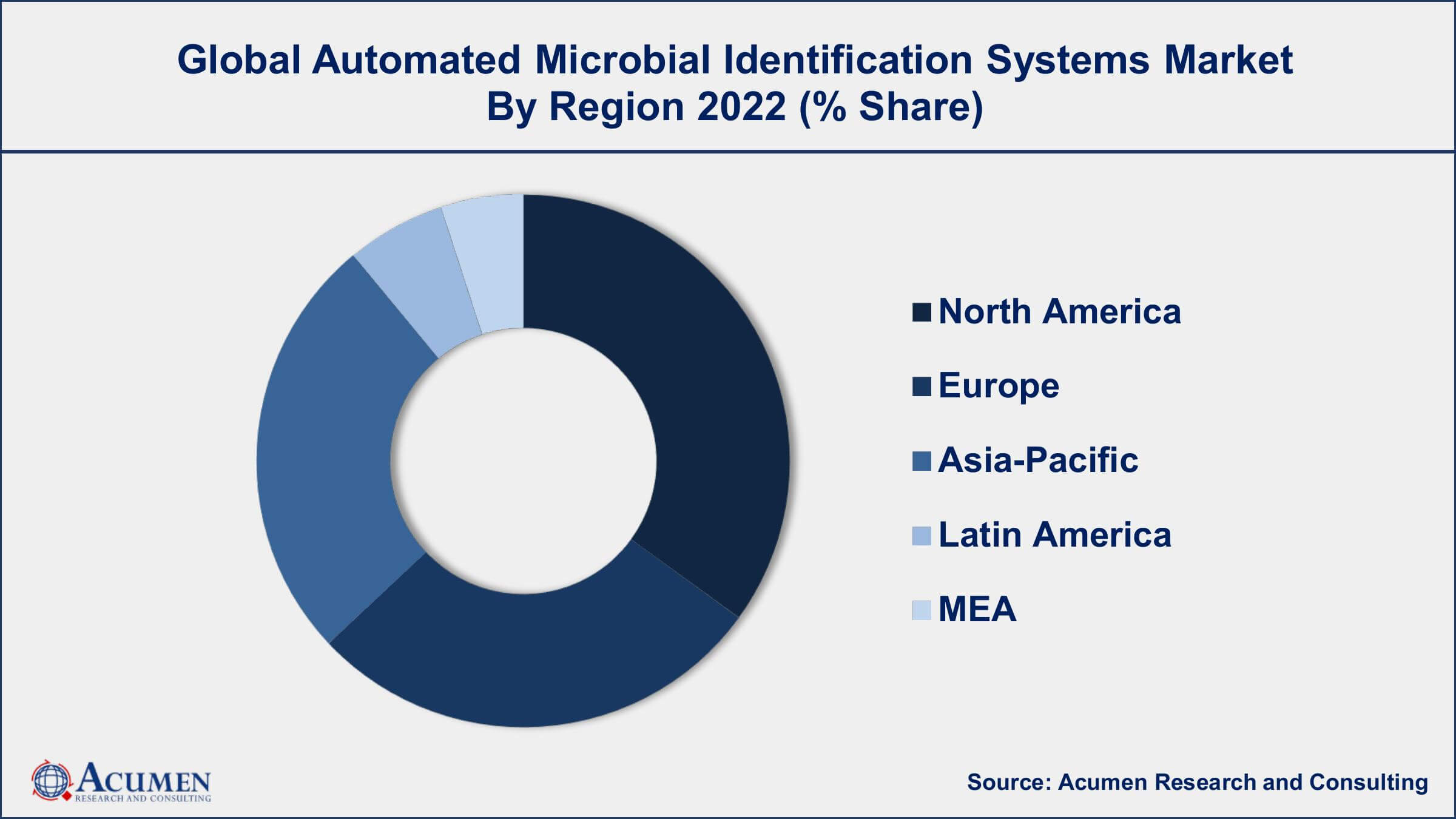 Automated Microbial Identification Systems Market Drivers