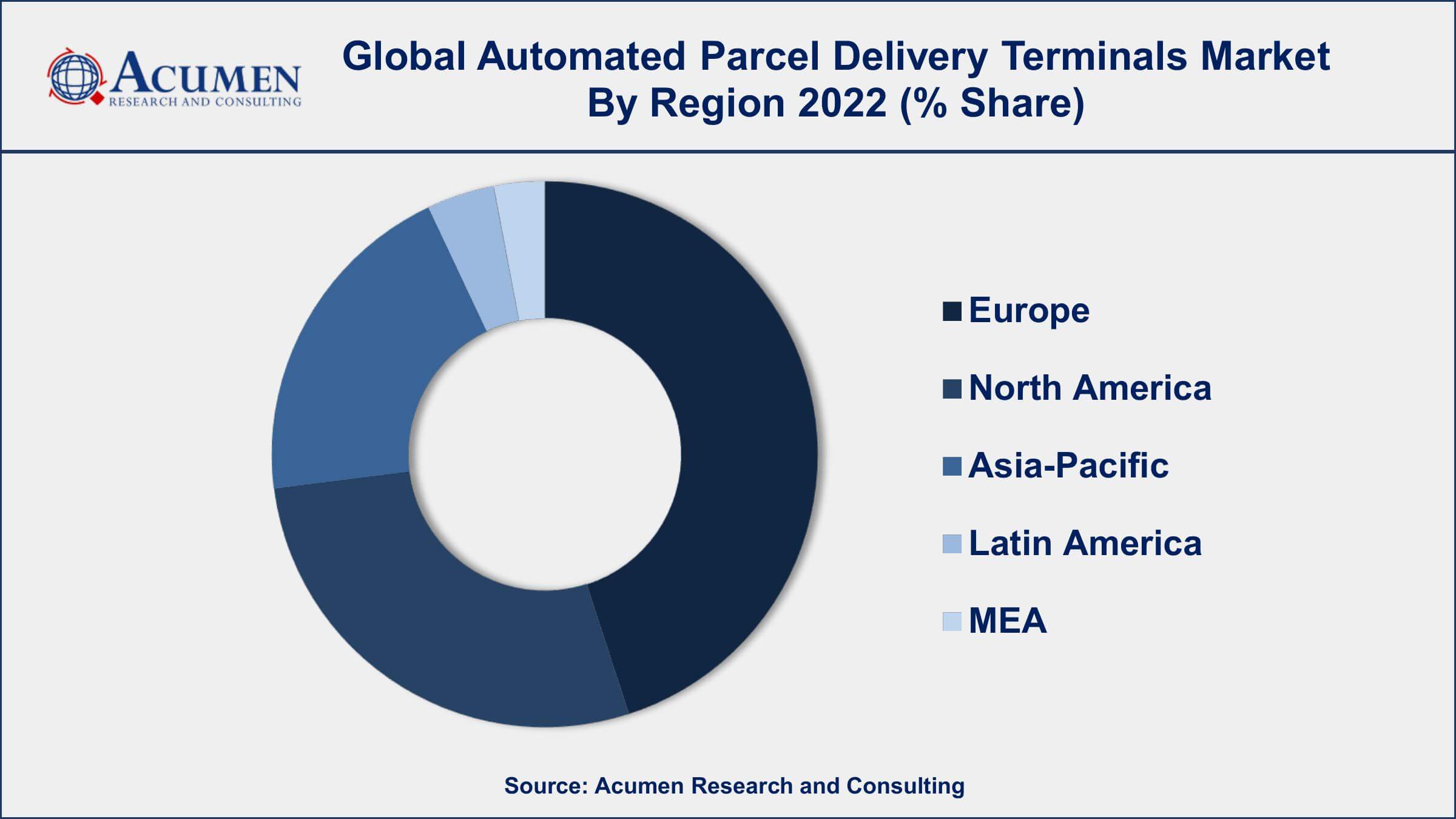 Automated Parcel Delivery Terminals Market Dynamics