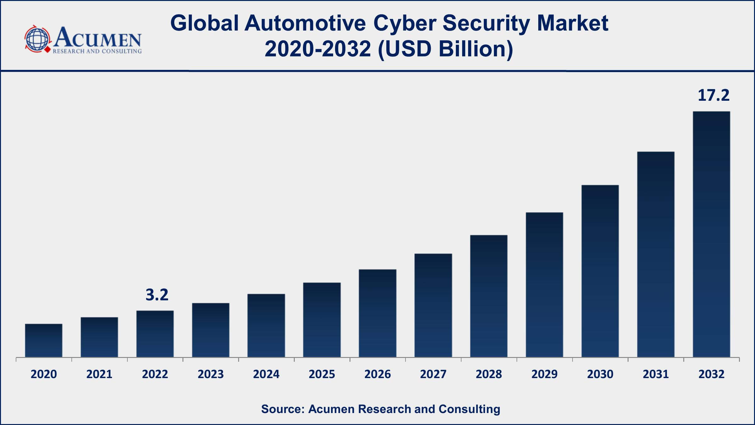 Automotive Cybersecurity Market Dynamics