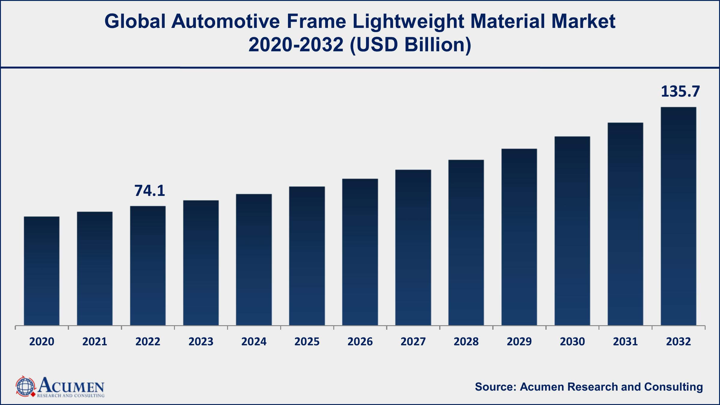 Automotive Frame Lightweight Material Market Drivers